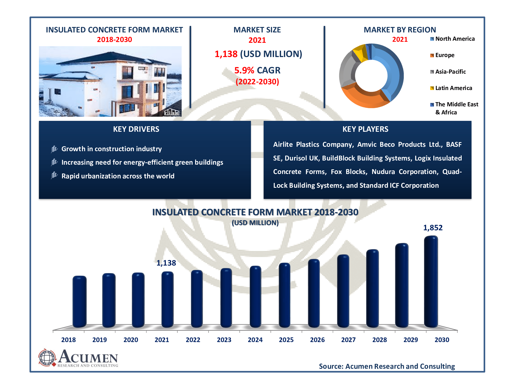 The Global Insulated Concrete Form Market Size was valued at USD 1,138 Million in 2021 and is projected to reach the market value of USD 1,852 Million by 2030, growing at a CAGR of 5.9% during the forecast period from 2022 to 2030.