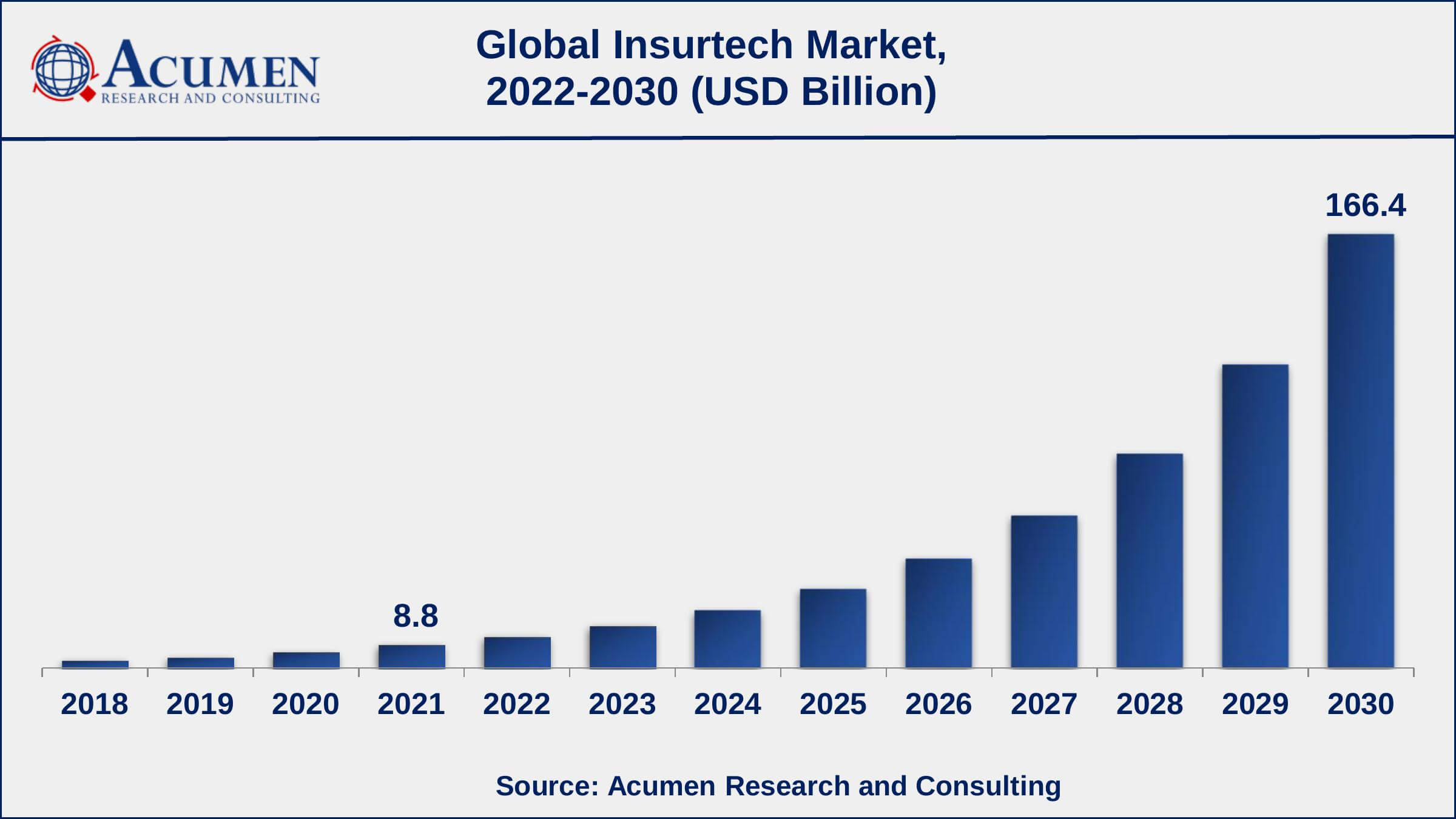 Asia-Pacific insurtech market growth will record significant CAGR from 2022 to 2030