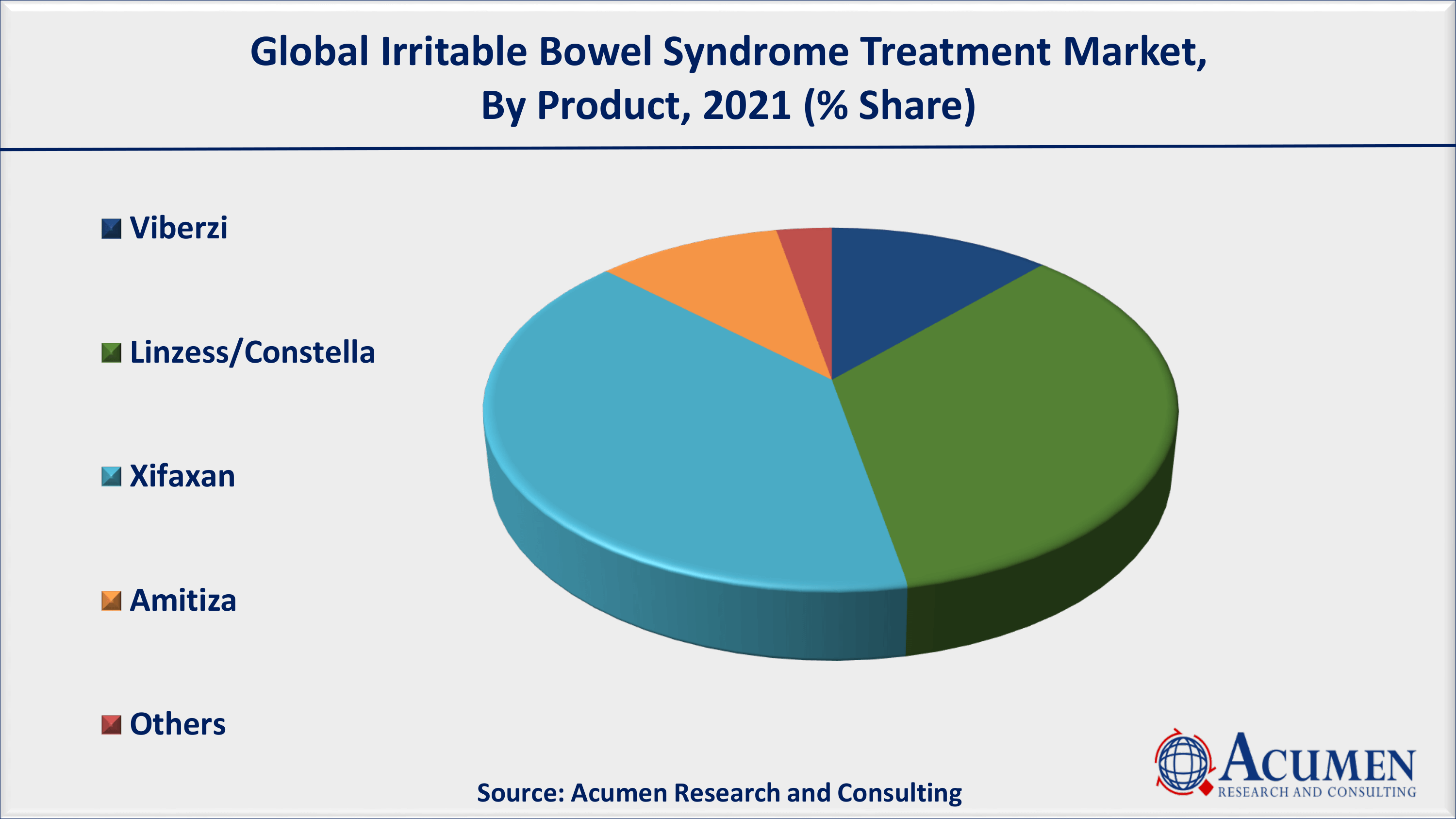 As per International Foundation for Gastrointestinal Disorders, Inc. (IFFGD) estimation, IBS affects 5 to 10% of the world population