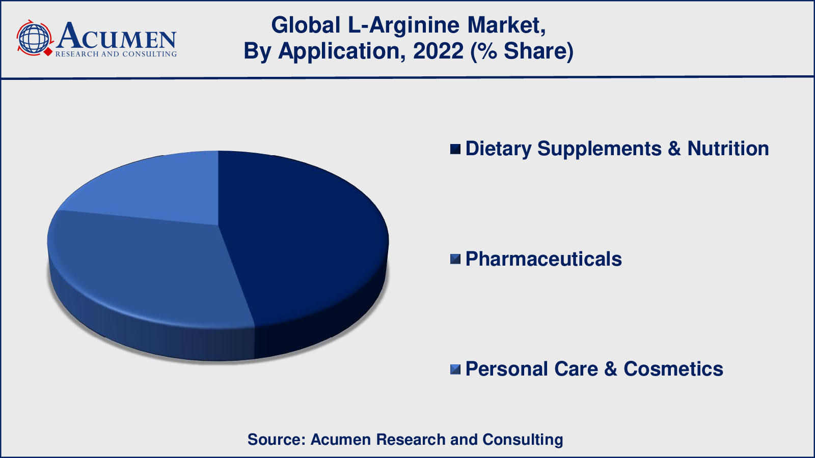 L-Arginine Market Drivers