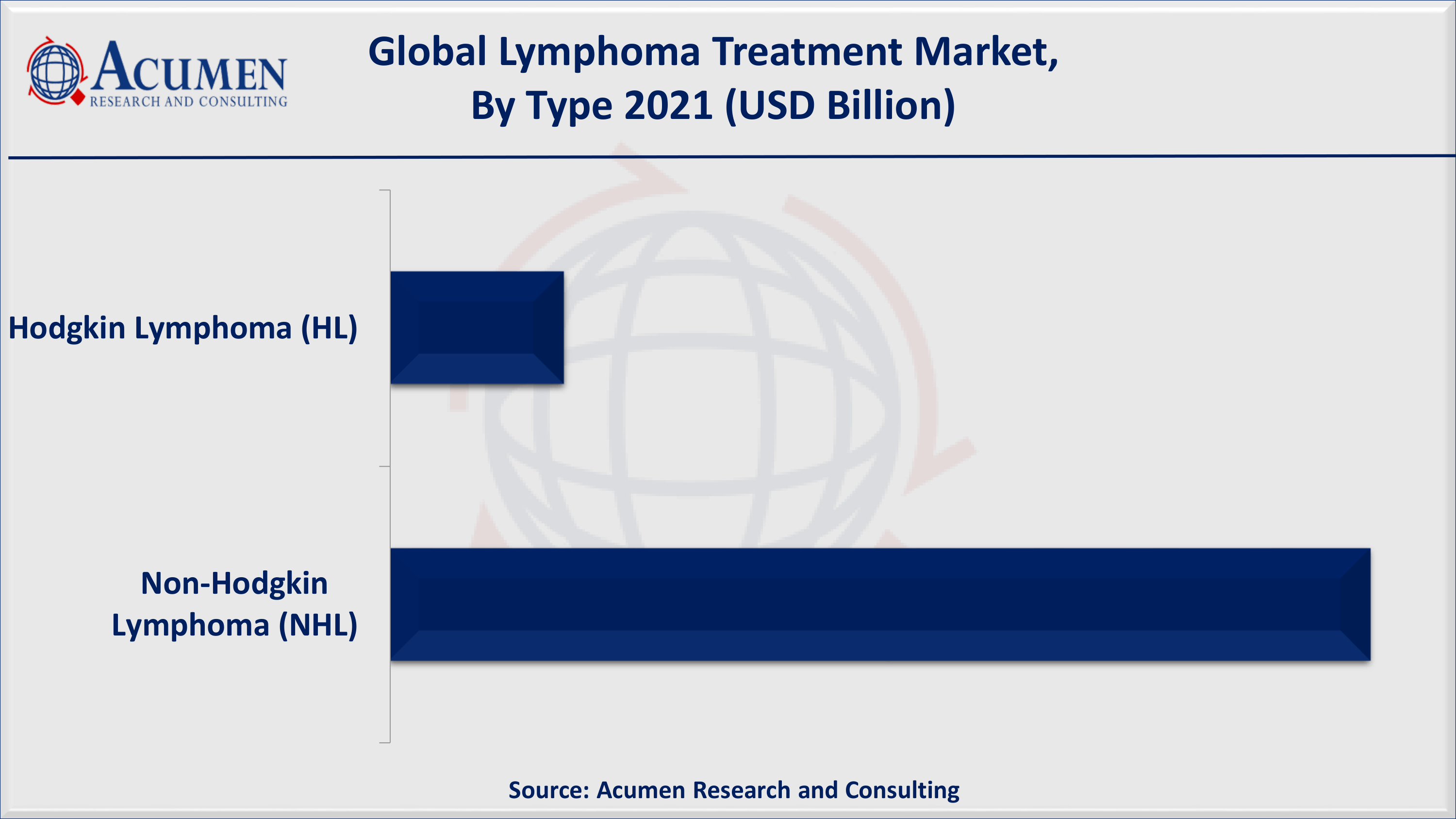 North America lymphoma treatment market accounted for over 40% regional shares in 2021