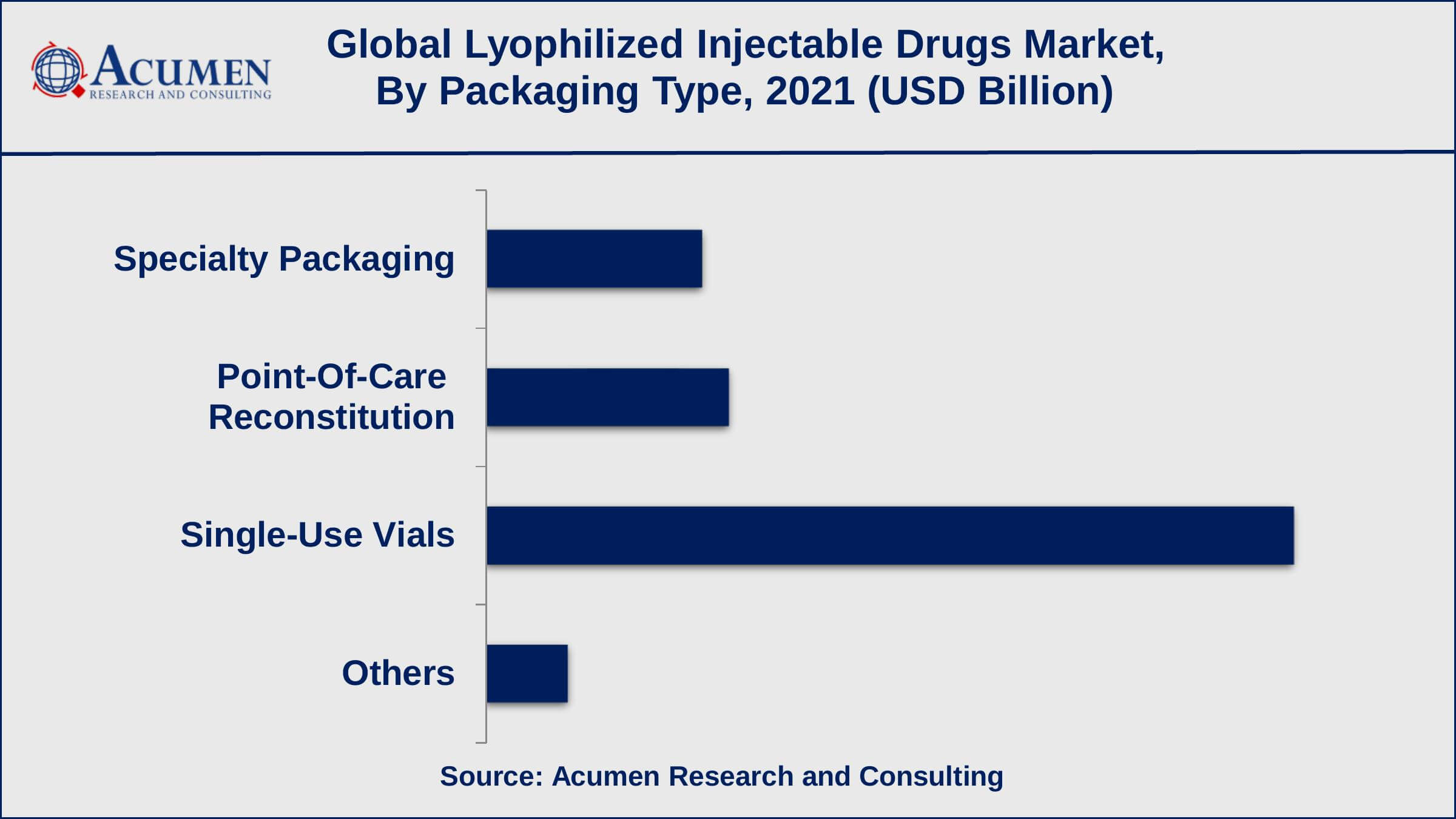 Based on packaging type, single-use vials recorded over 60% of the overall market share in 2021