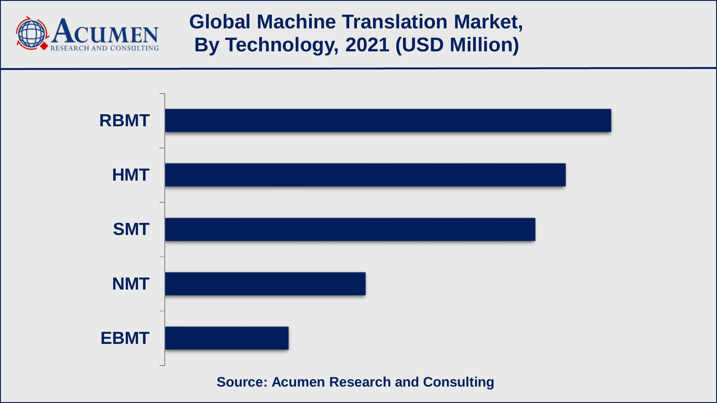 Among technology, the RBMT sub-segment collected revenue of US$ 235.7 million in 2021