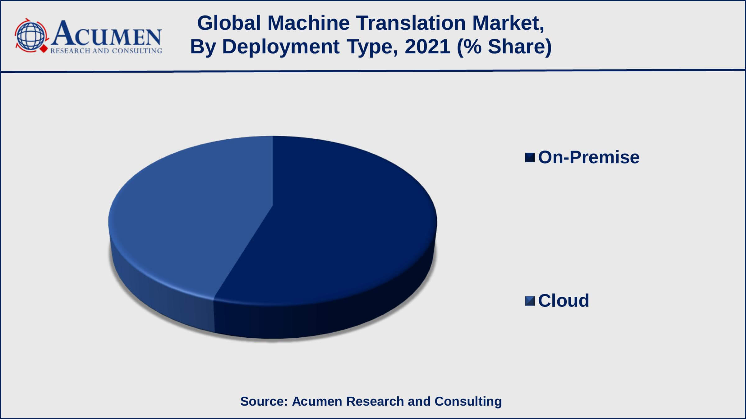 Based on deployment type, the on-premise sub-segment achieved over 55% of the share in 2021