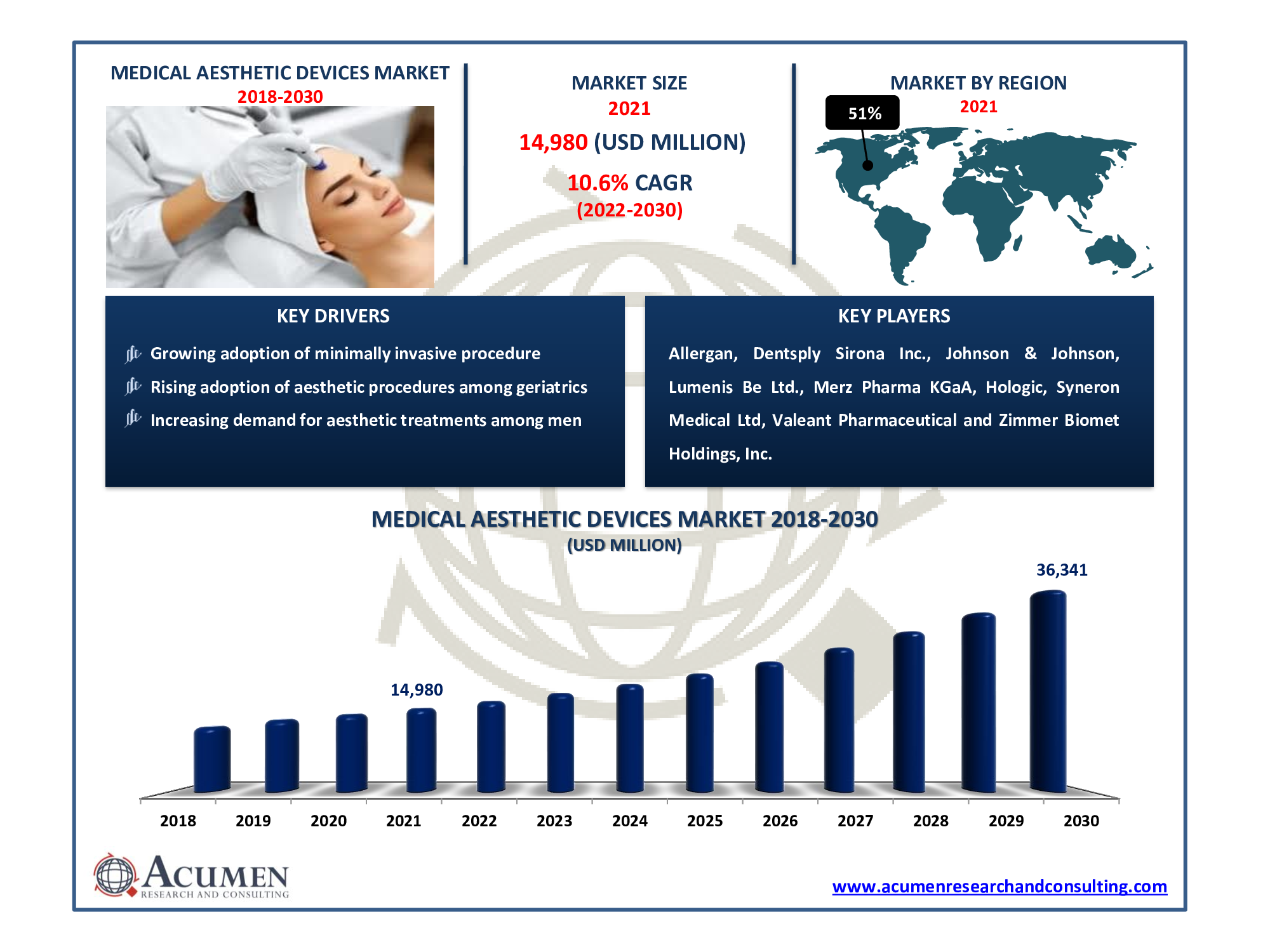 Medical Aesthetic Devices Market Size, Share, CAGR and Forecast 2030