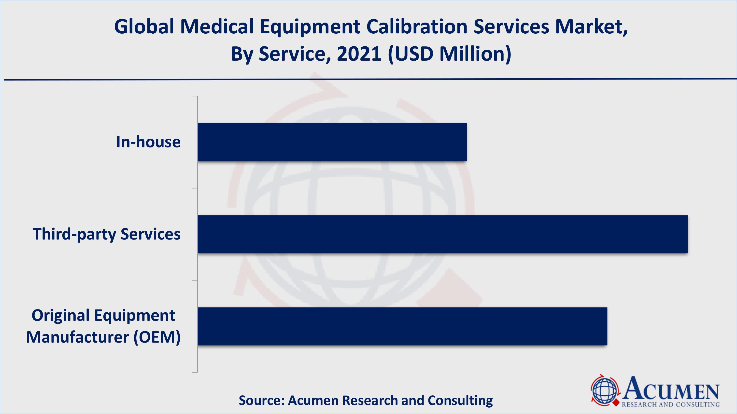 Based on service, third-party services acquired over 42% of the overall market share in 2021