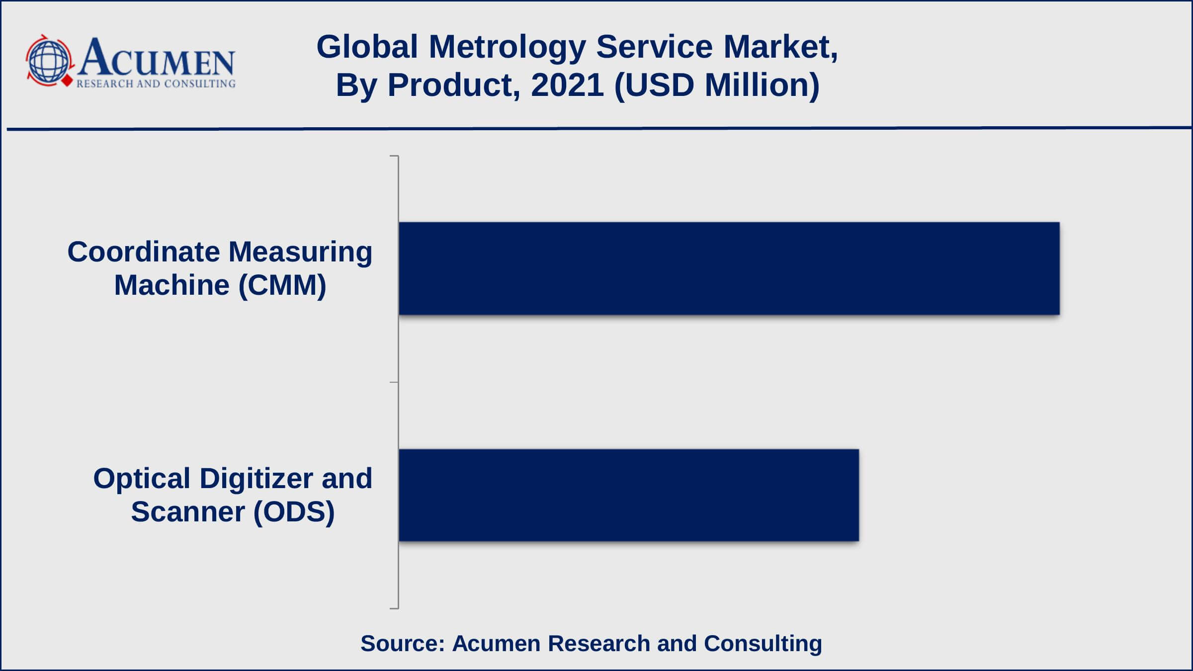 Based on product, optical digitizer and scanner (ODS) captured over 59% of the overall market share in 2021