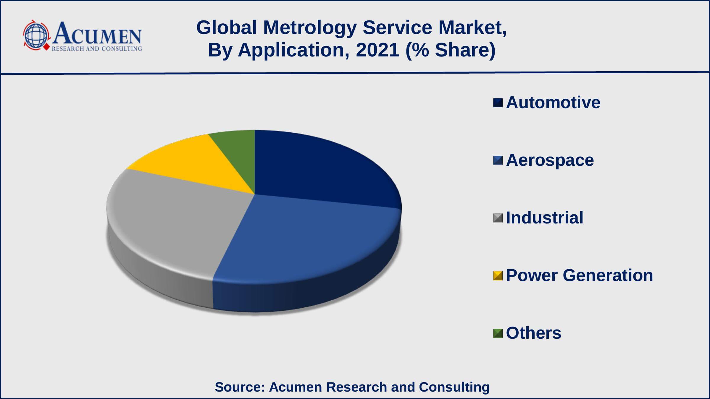 Among application, automotive sub-segment occupied more than 29% of the market share from 2022 to 2030