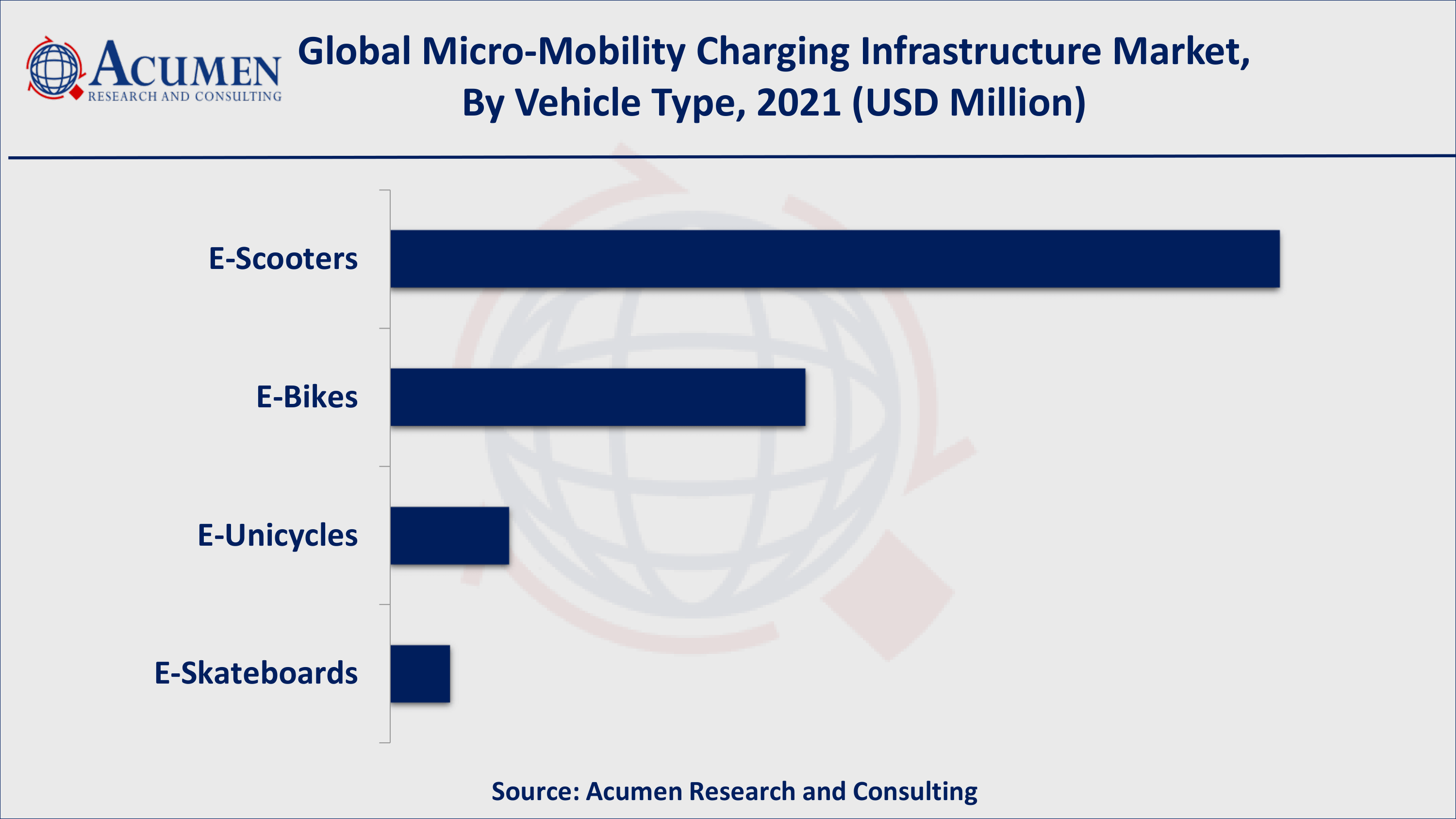 Based on vehicle type, e-scooters over 60% of the overall market share in 2021