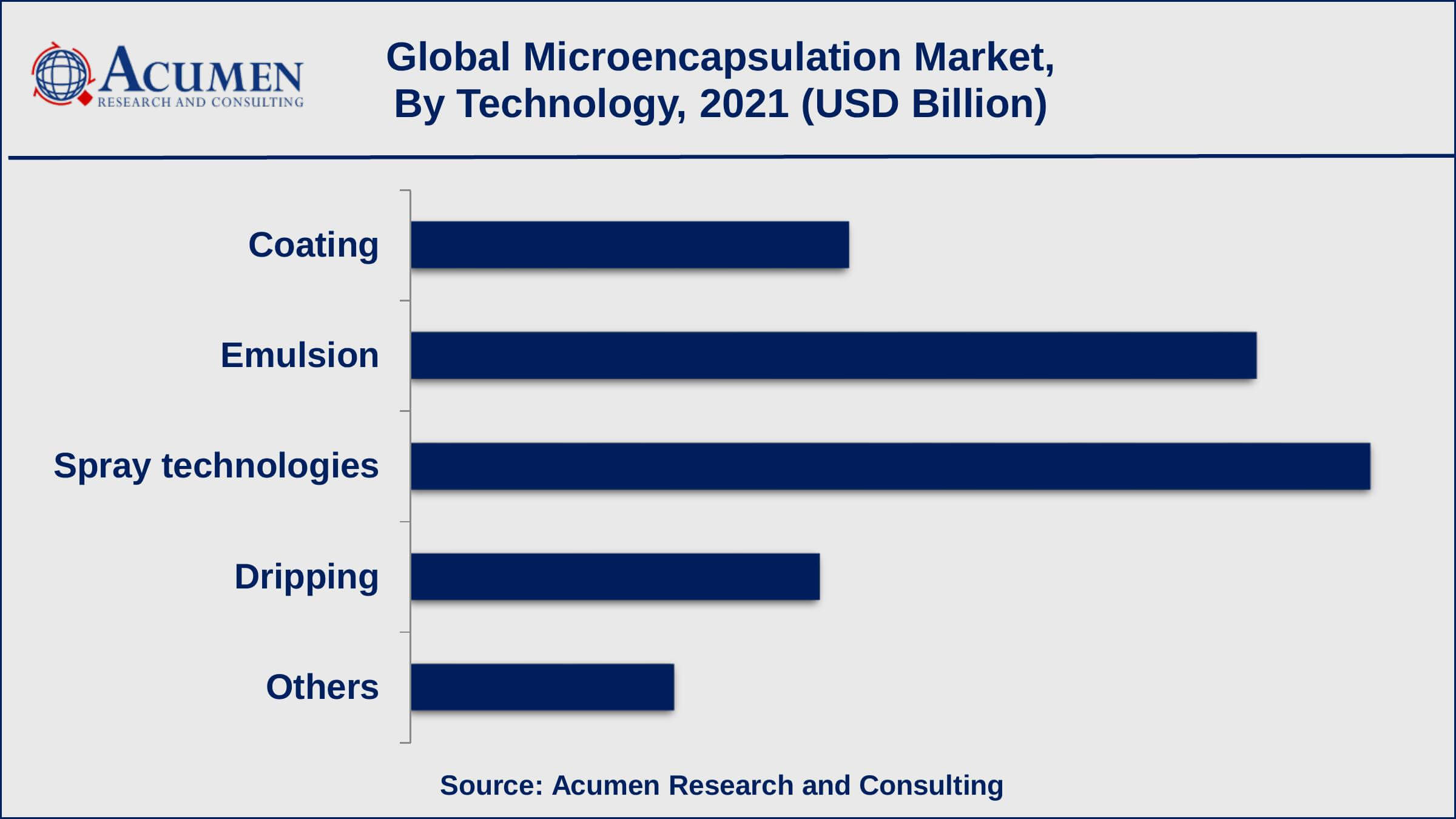 Among technologies, spray technology generated shares of over 34% in 2021