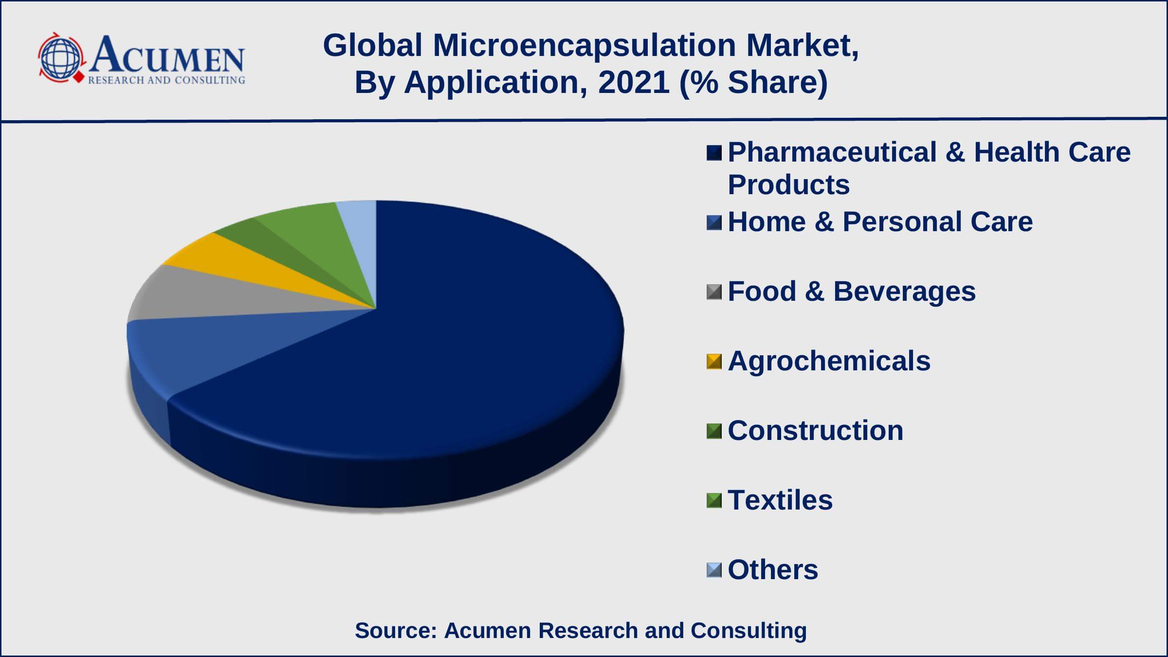 The pharmaceutical and healthcare products application fragment represented the most elevated market share in 2018.