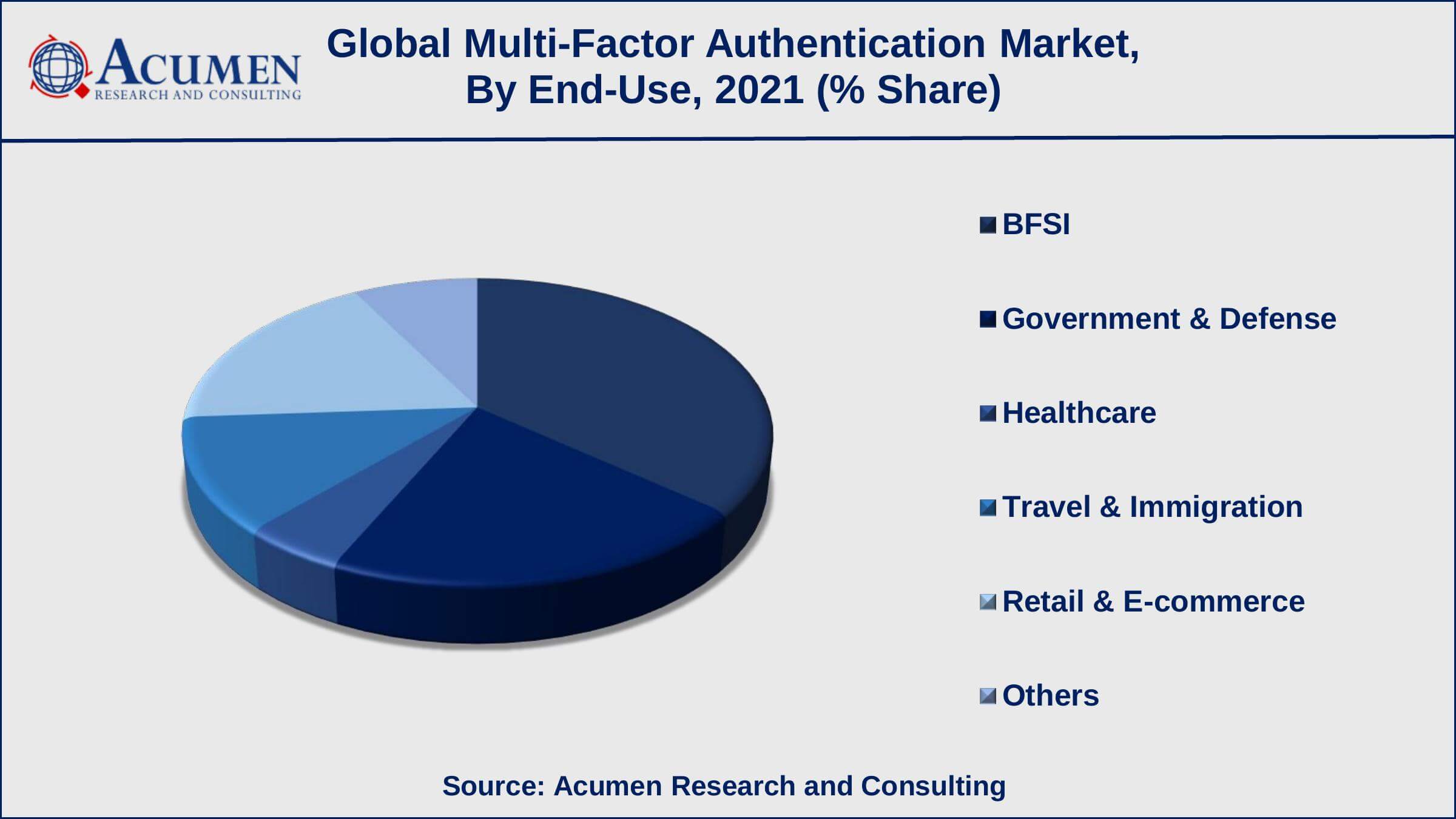 Among end-use, the BFSI sub-segment occupied around 36% of shares in 2021