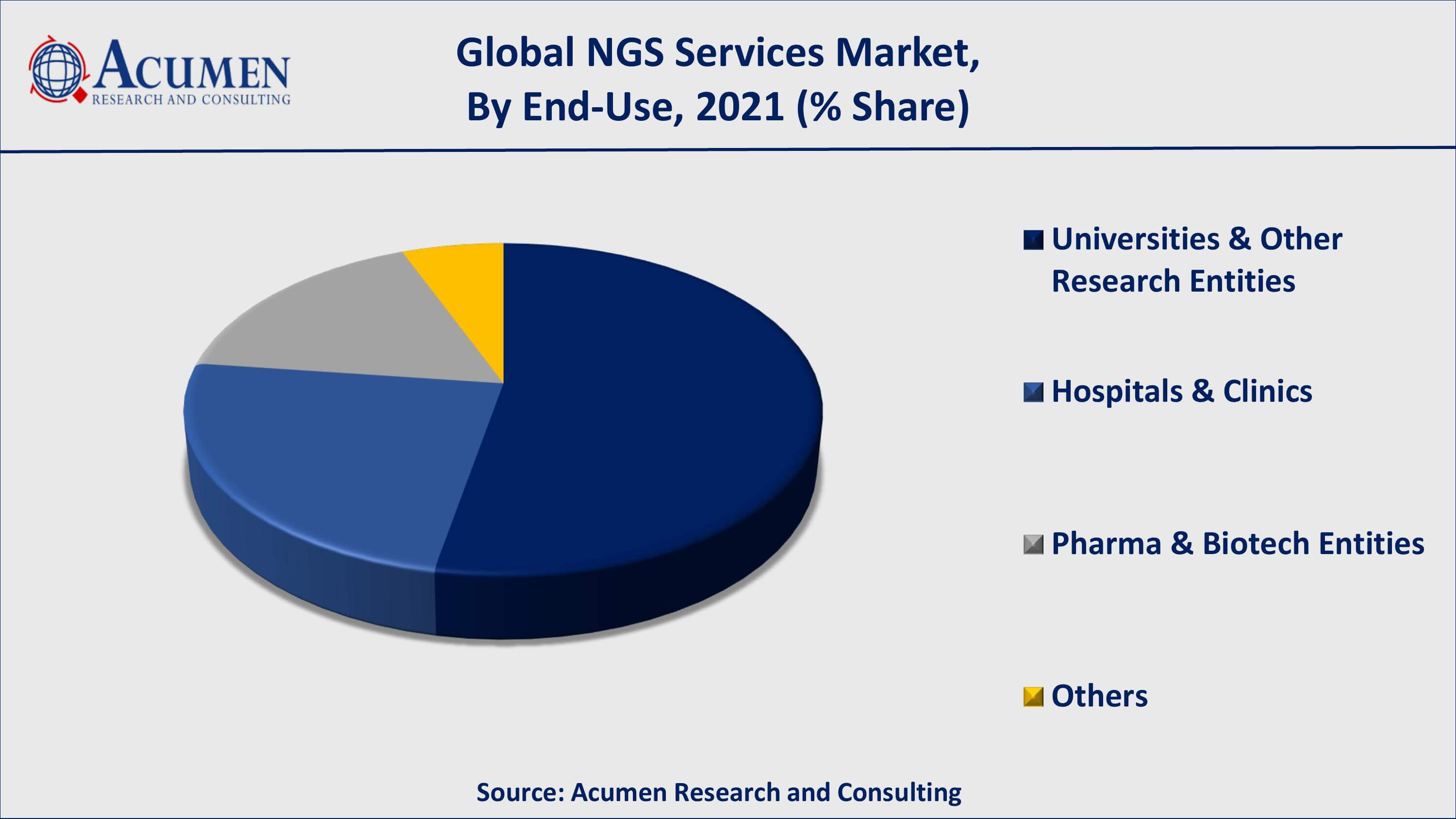 Among end-use, universities and other research entities occupied more than 53% of the market share from 2022 to 2030