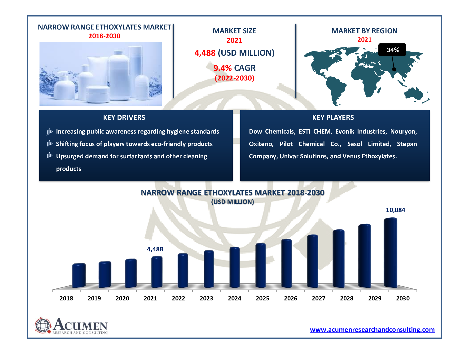 Narrow Range Ethoxylates Market size accounted for USD 4,488 Million in 2021 and is estimated to reach USD 10,084 Million by 2030.