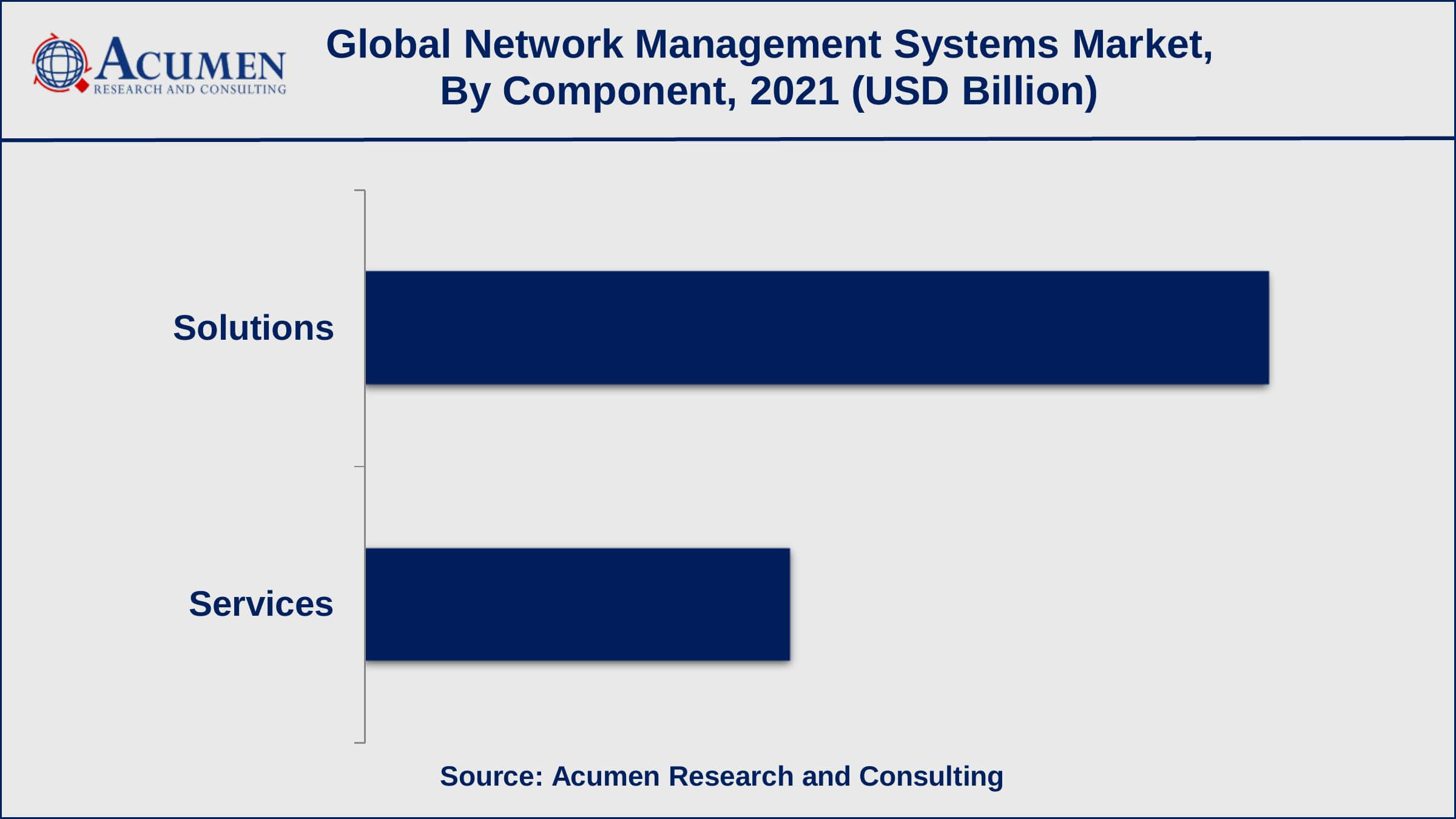 Based on the component, the solutions sub-segment achieved 68% shares in 2021