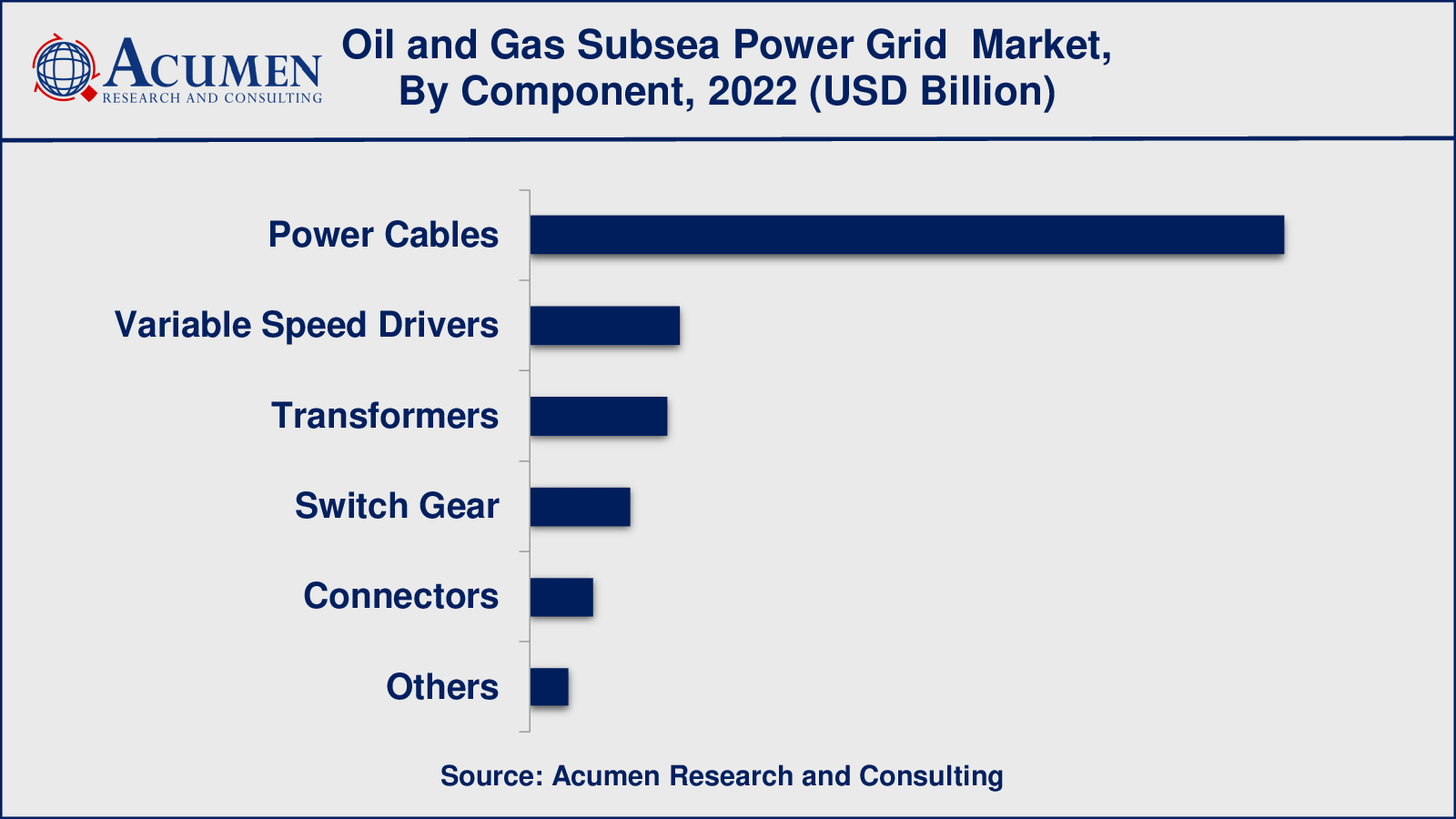 Market for Oil and Gas Subsea Power Grid