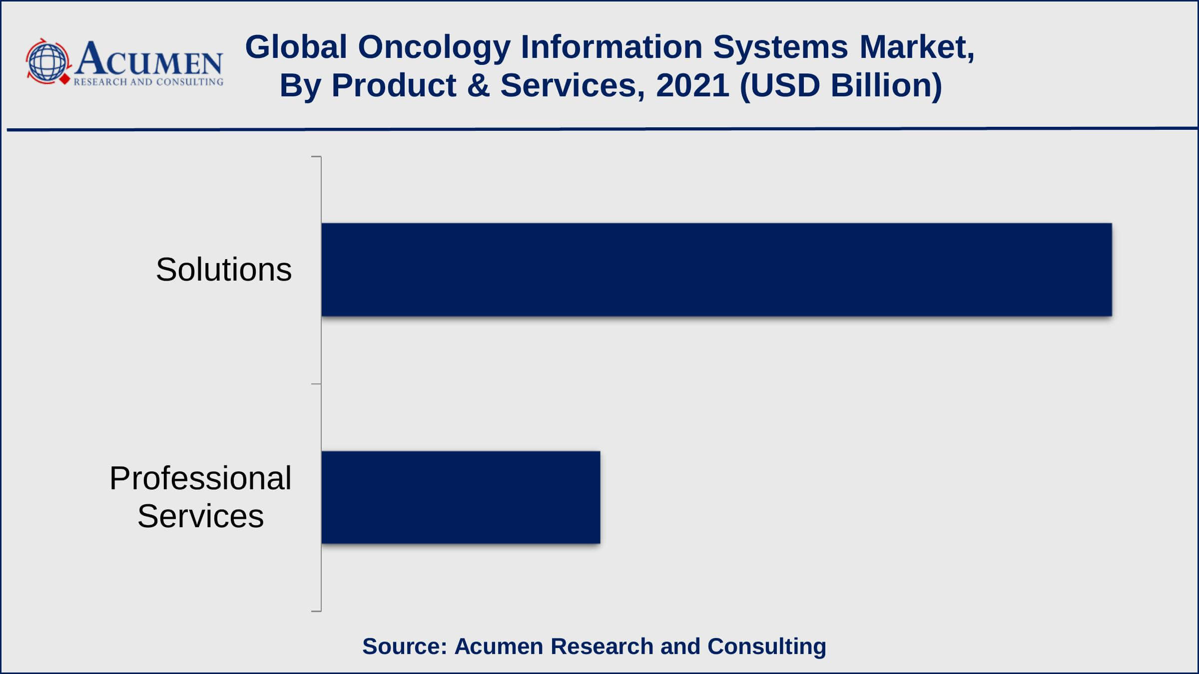 Based on product & services, solutions captured around 74% of the overall market share in 2021