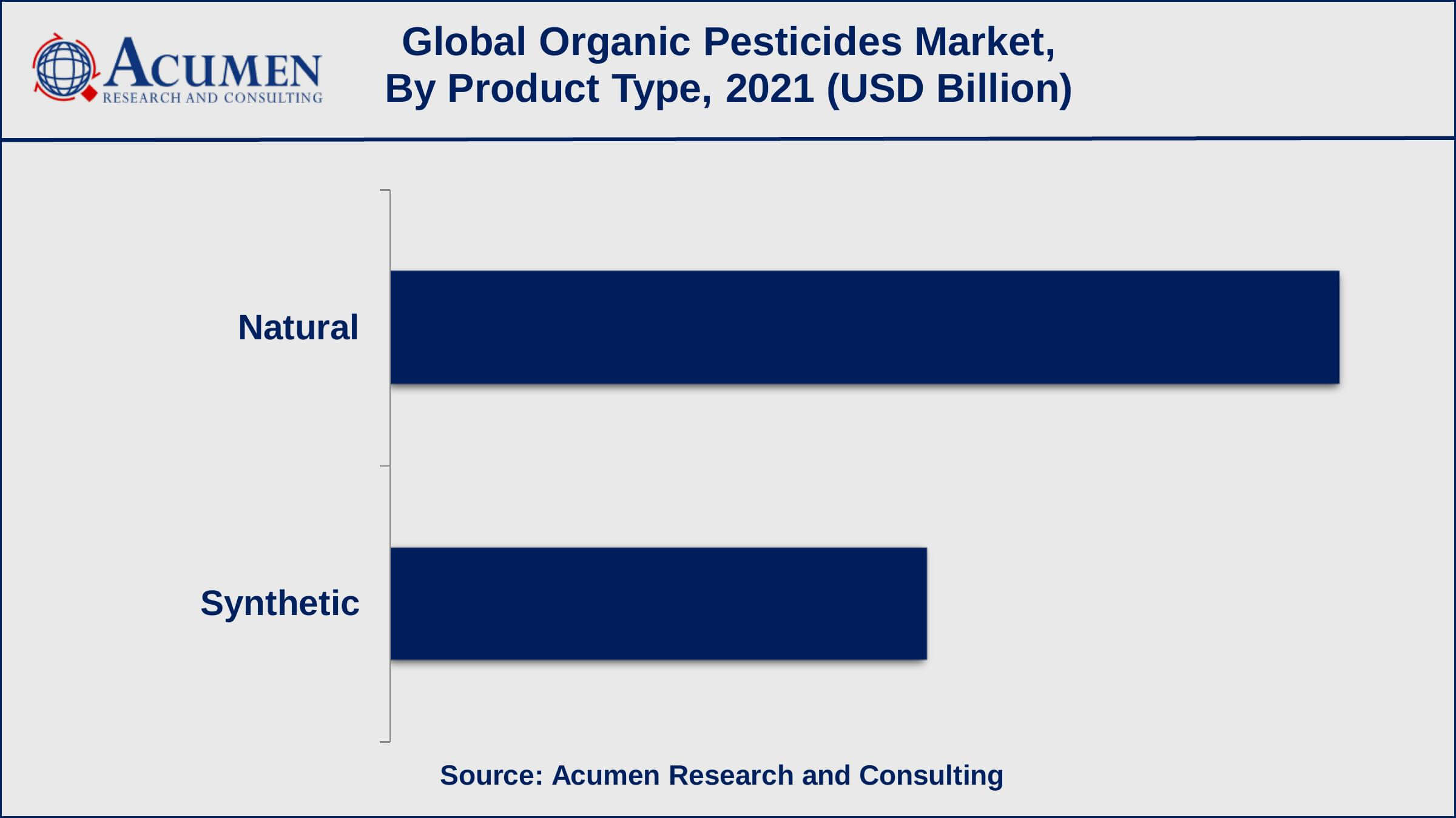 Based on product type, the natural sub-segment achieved over 64% of the share in 2021