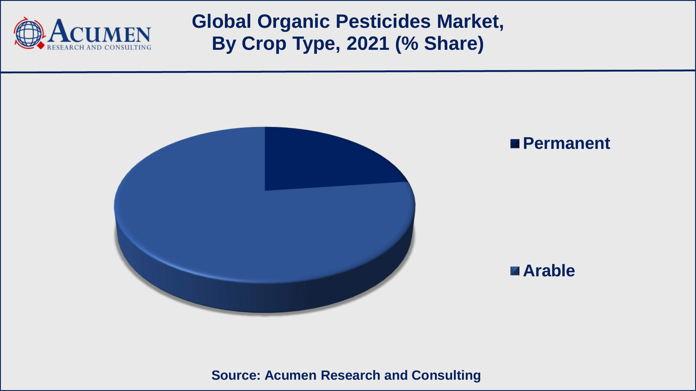 Among crop types, the arable stores sub-segment collected revenue of around USD 174.3 billion in 2021