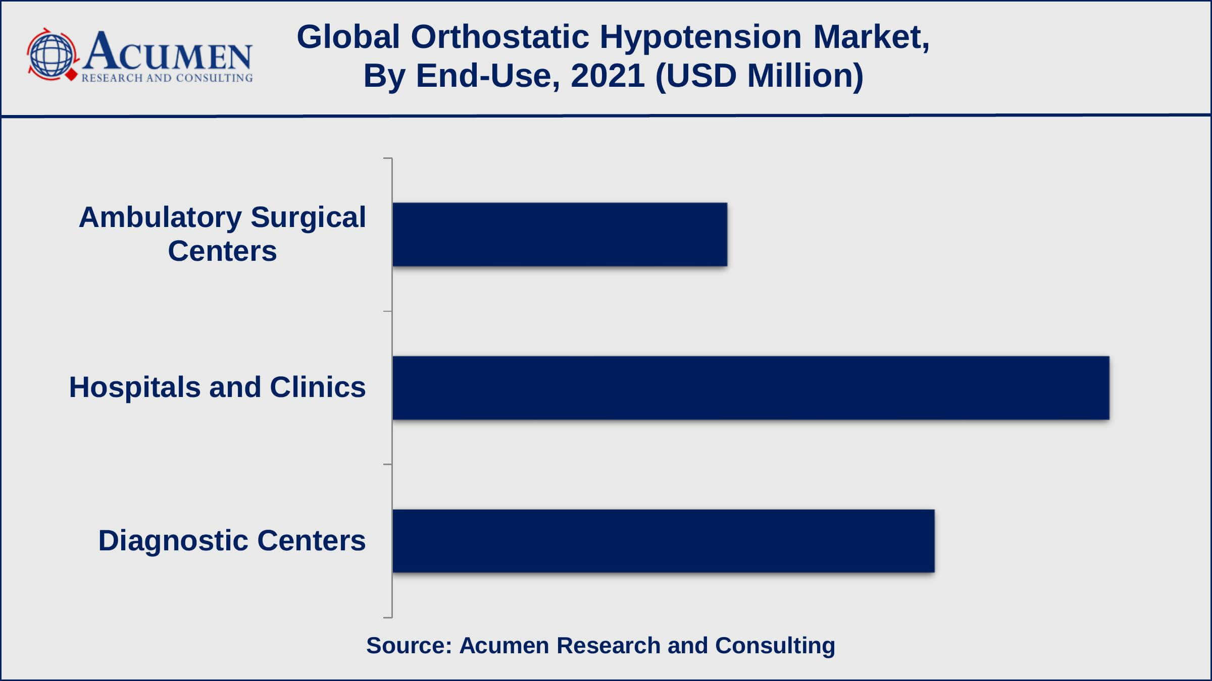 Among end-use, hospitals and clinics sub-segment collected revenue of around USD 322 million in 2021