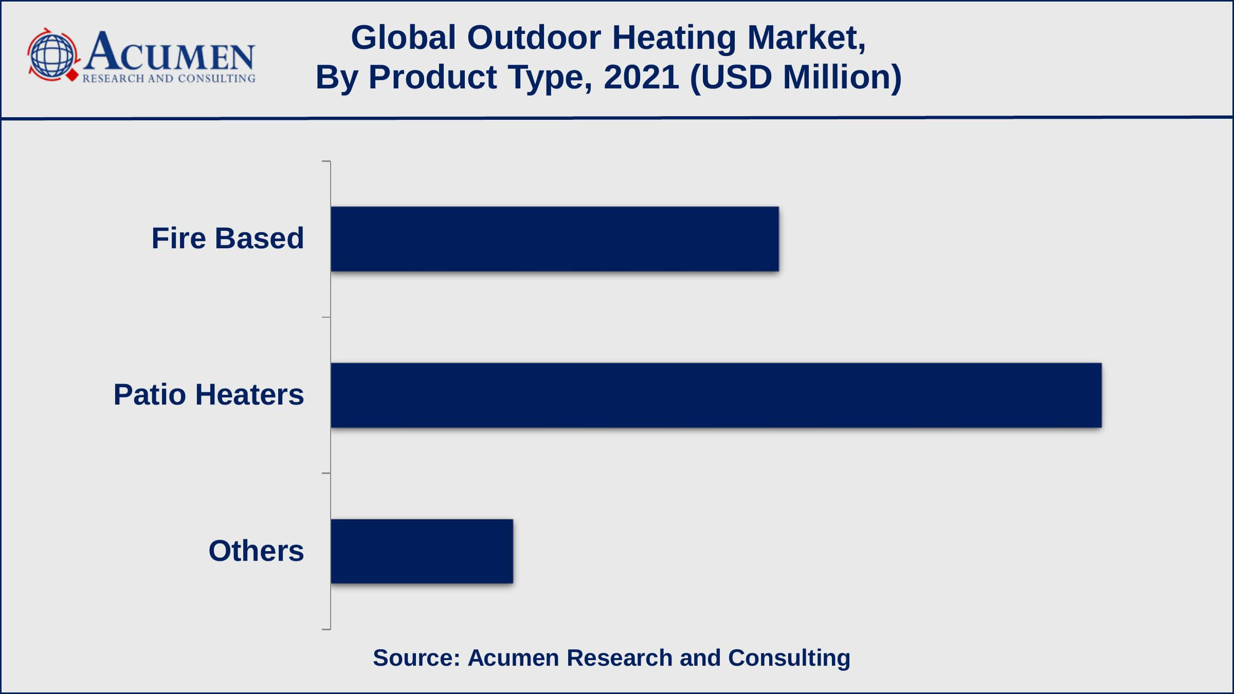 Based on the product type, the patio heaters sub-segment achieved 55% shares in 2021