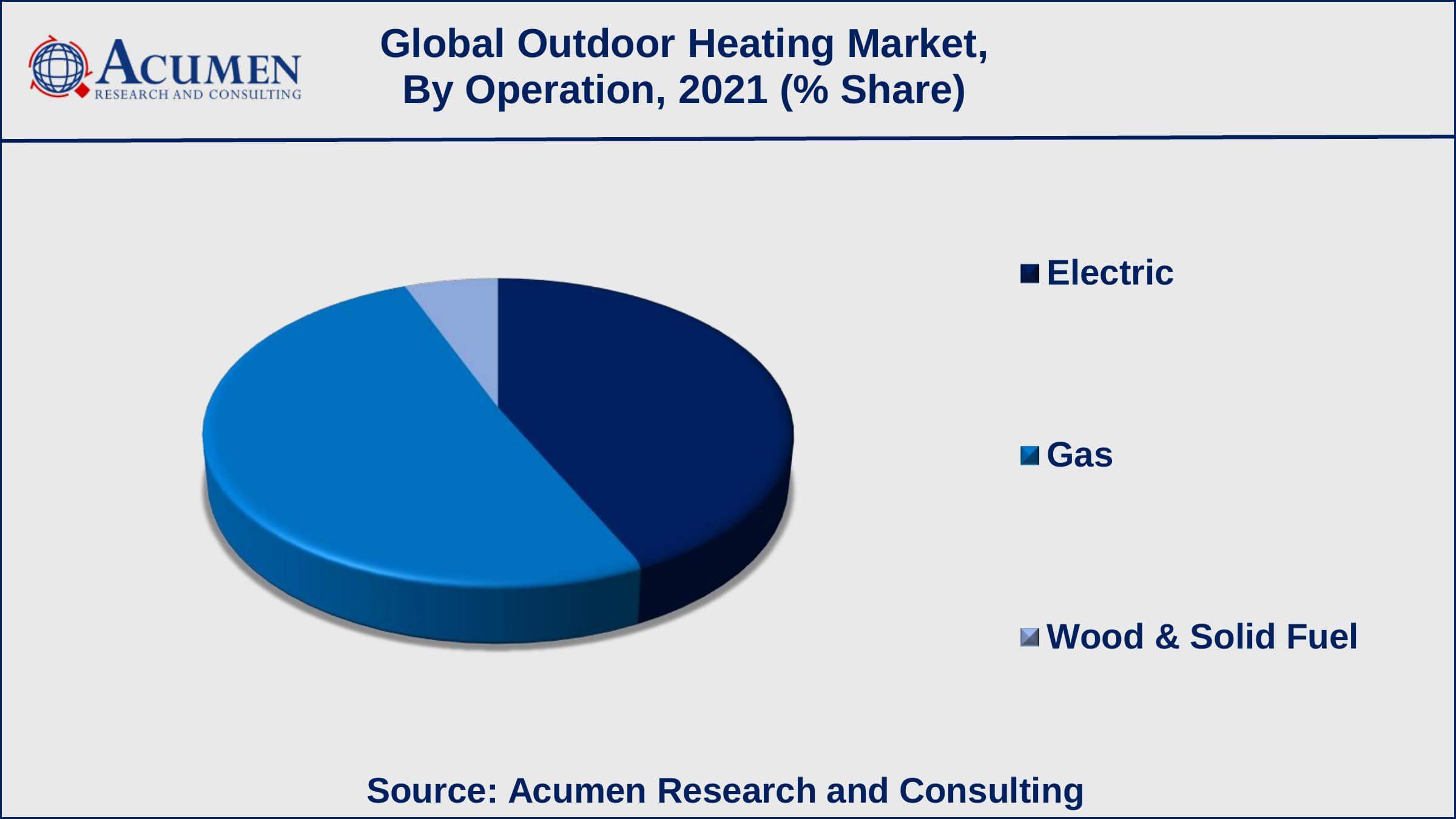 Among operations, the gas sub-segment occupied USD 590.7 million in revenue in 2021