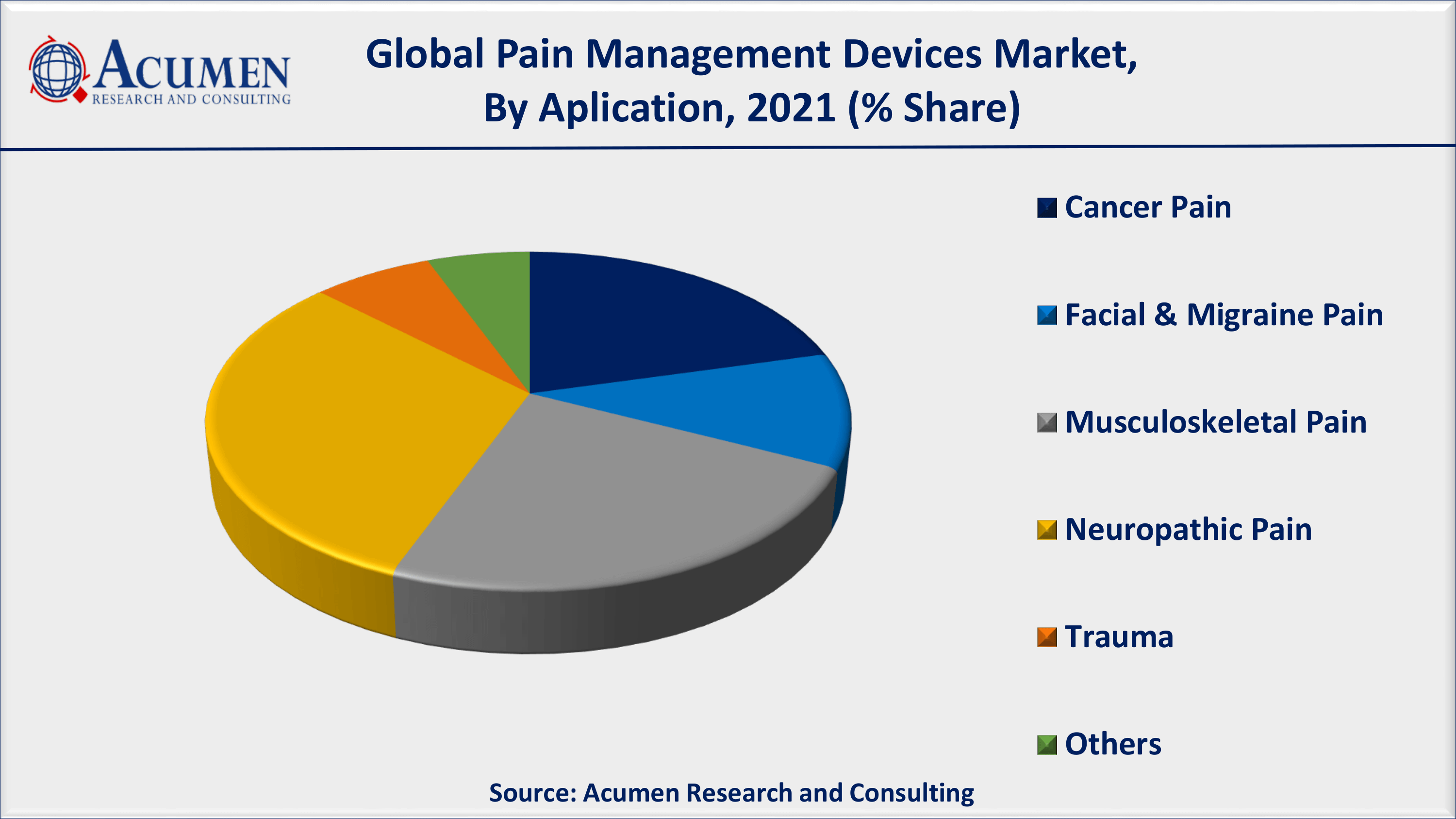 According to Centers for Disease Control and Prevention (CDC) data, 65% of elderly population in America suffered from chronic pain in 2019