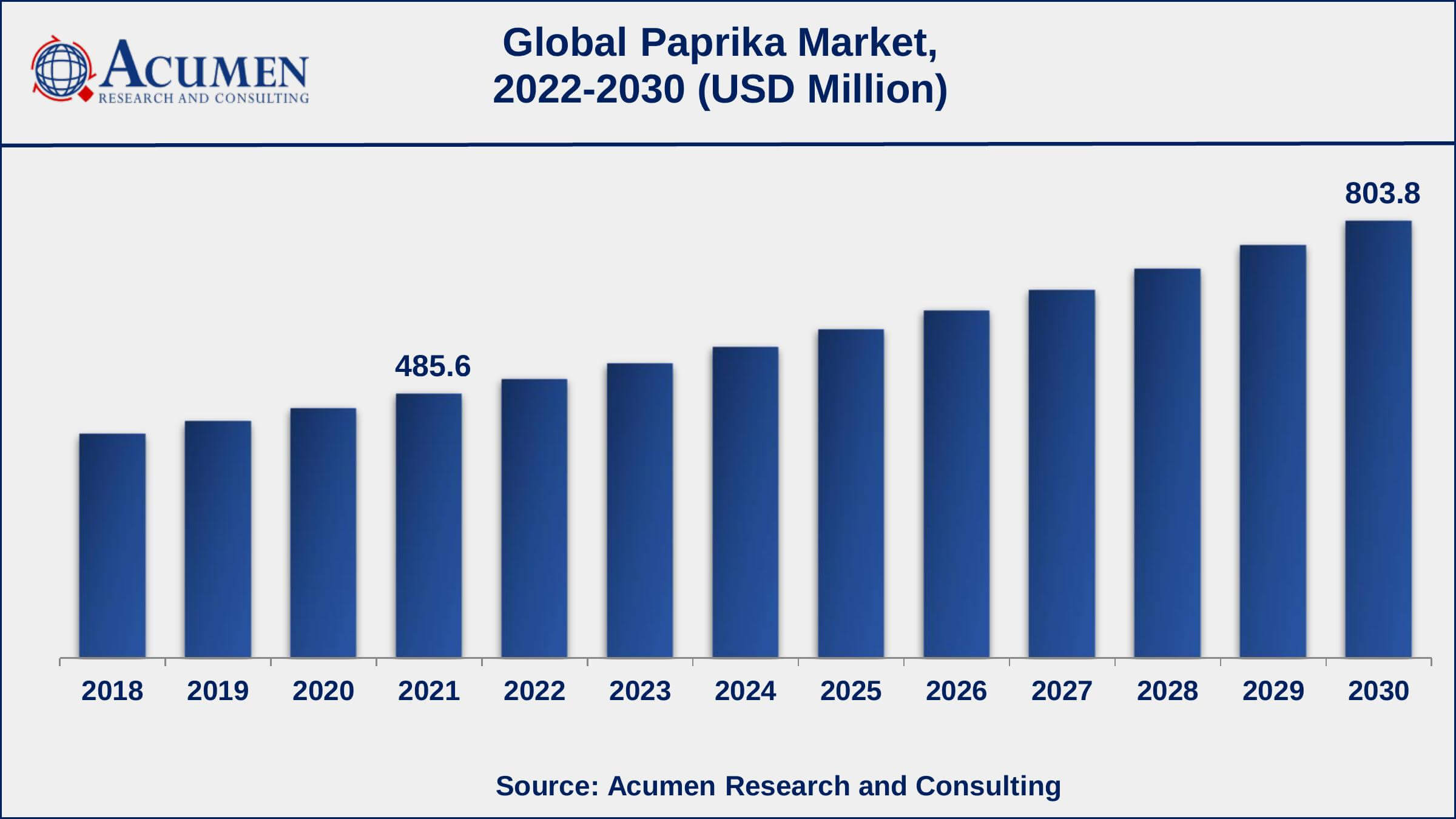 Europe paprika market share generated over 35% shares in 2021