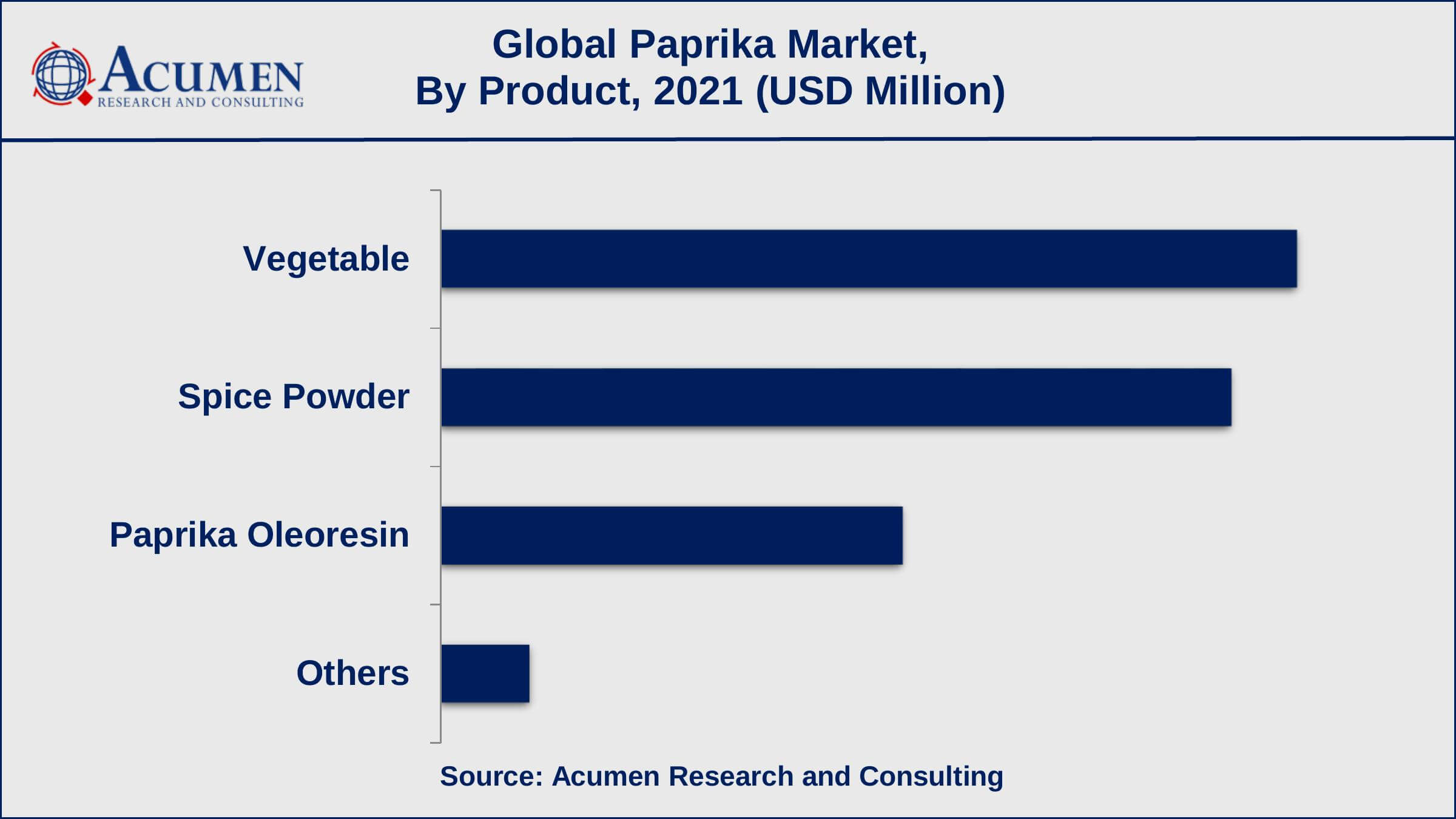 Based on product, vegetable recorded 39% of the overall market share in 2021