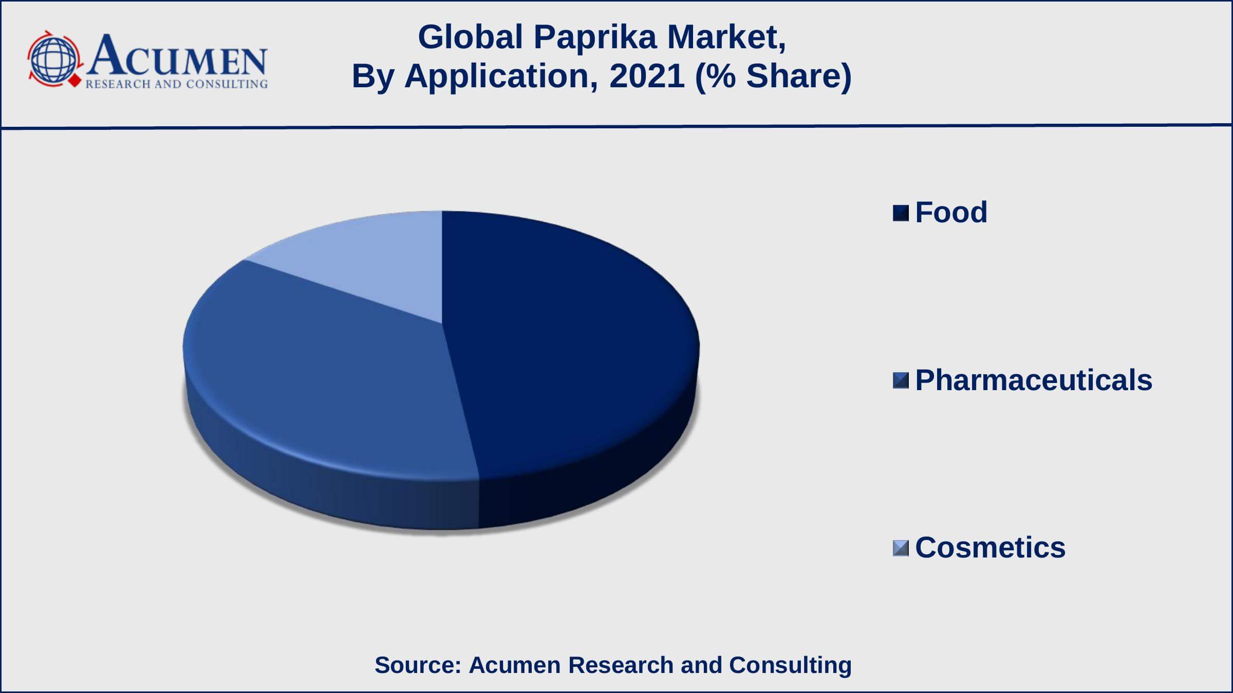 Among application, food sub-segment accounted for USD 233 million in 2021