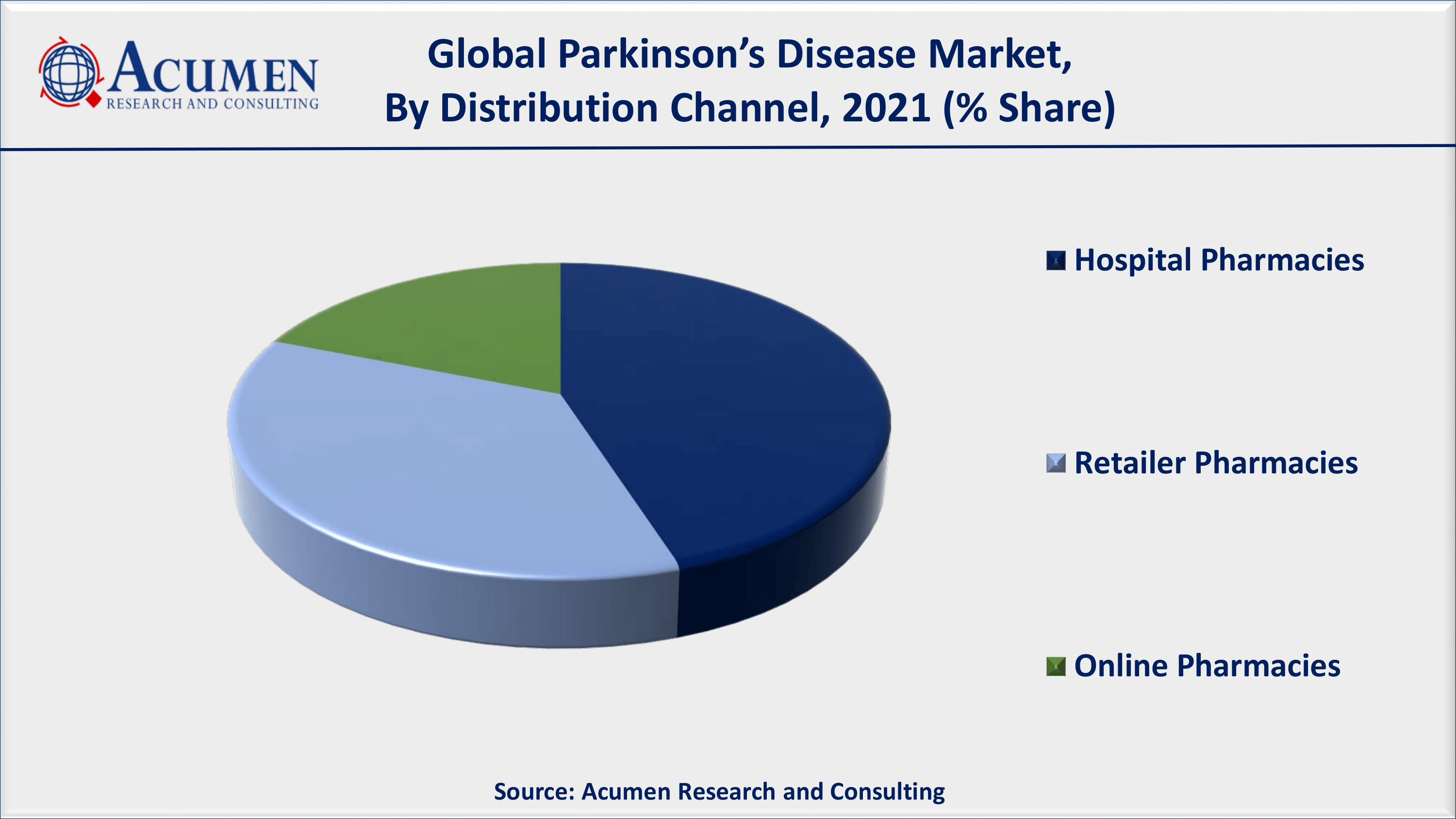 North America is the leading region with over 35% shares in 2021