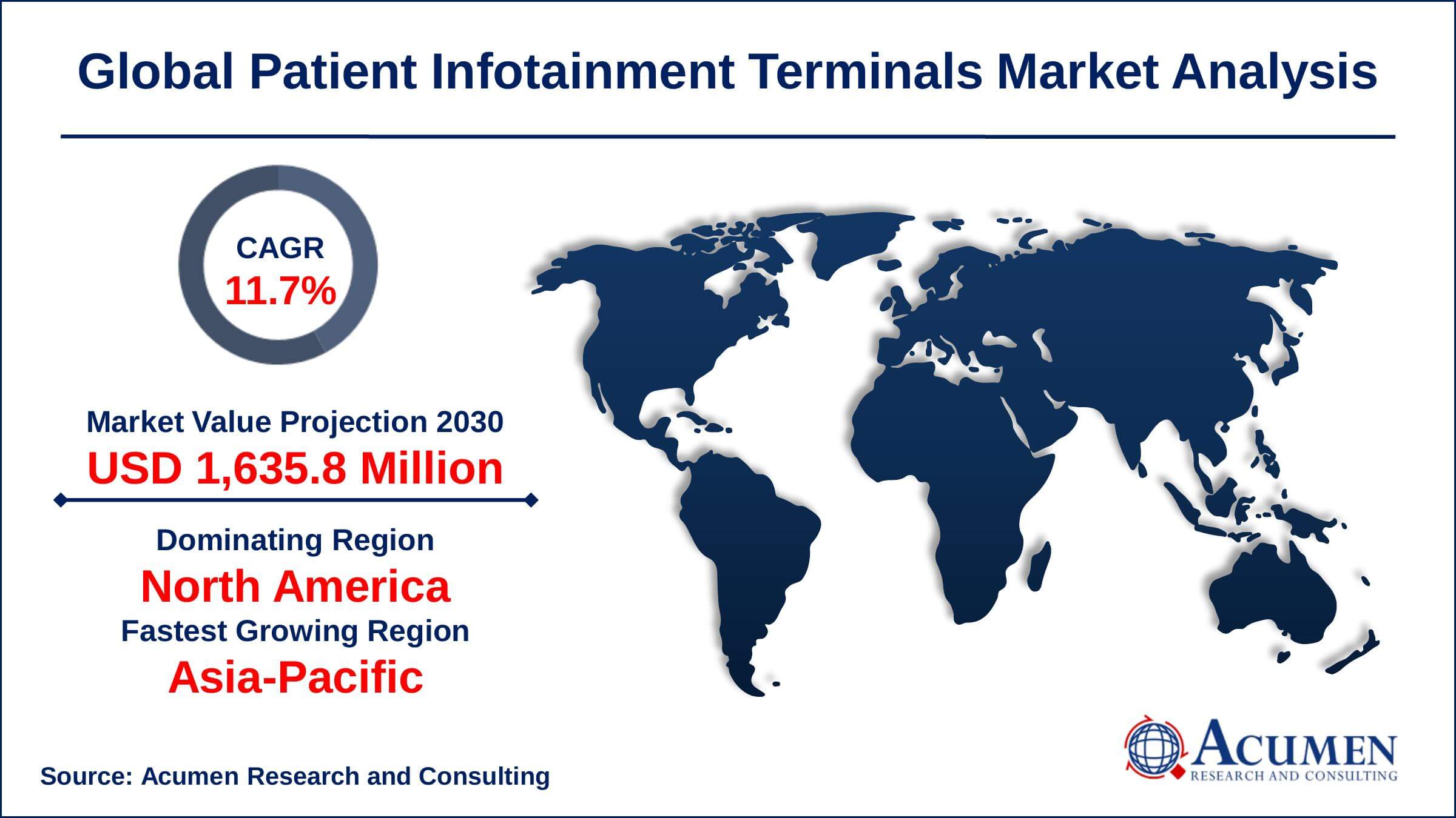 North America patient infotainment terminals market share generated over US$ 226.6 million revenue in 2021