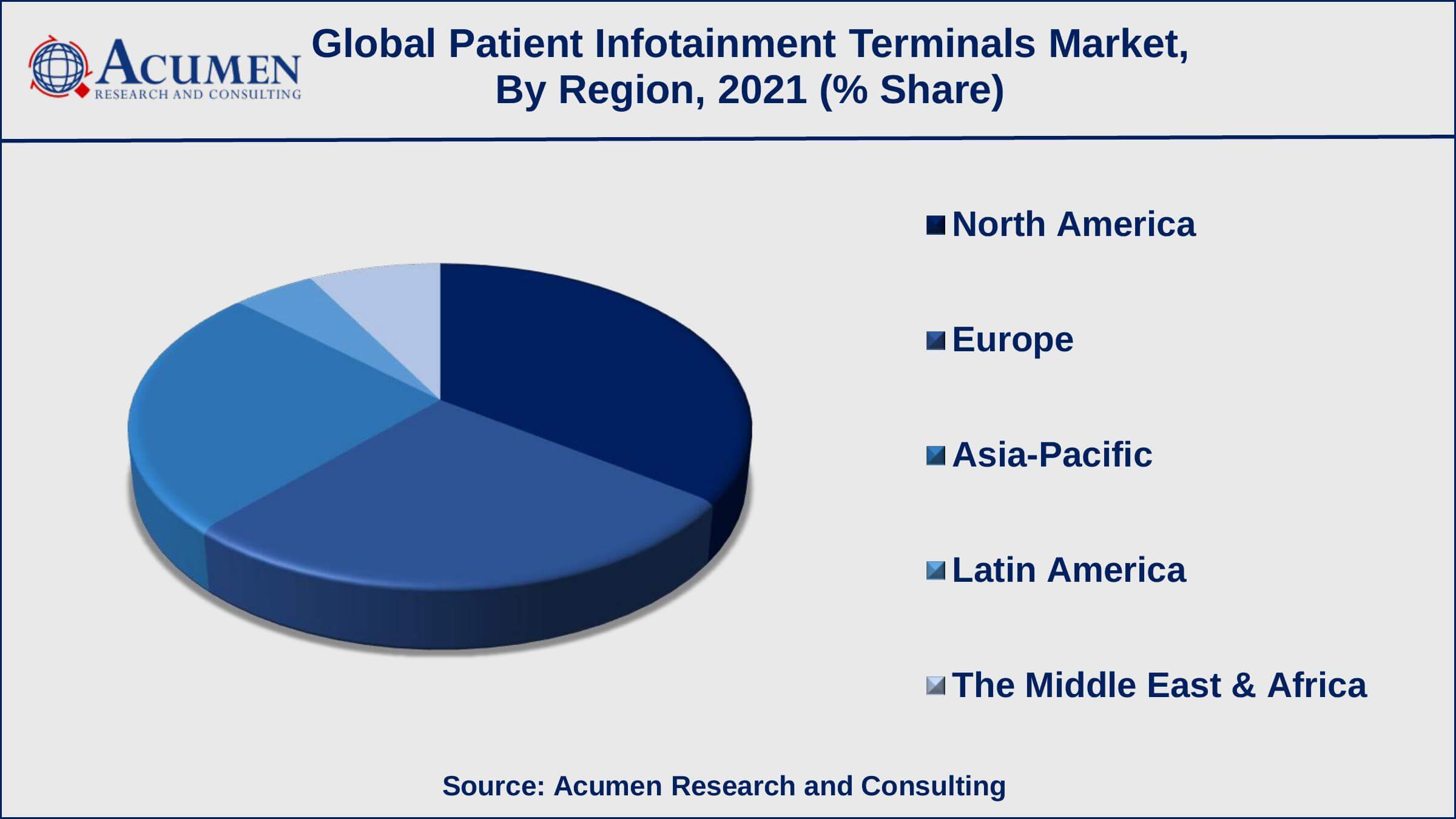 Patient Infotainment Terminals Market Regional Analysis