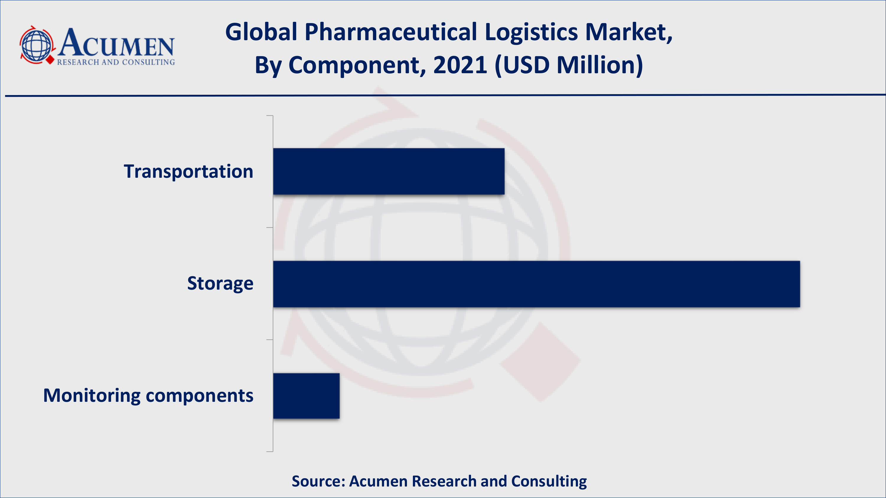 Pharmaceutical Logistics Market Size and Share | Forecast - 2030