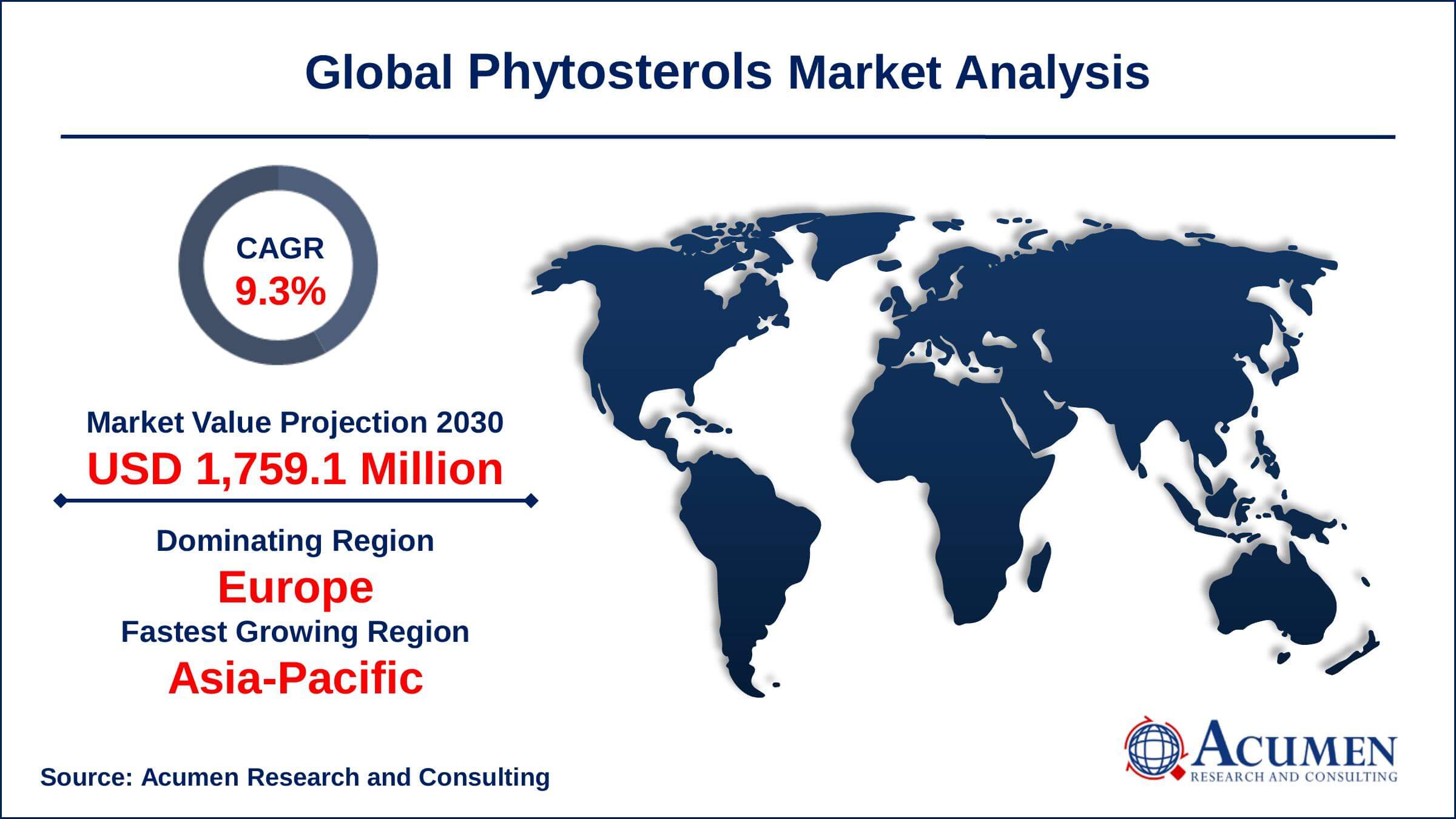 Europe phytosterols market share generated over US$ 405.6 million revenue in 2021