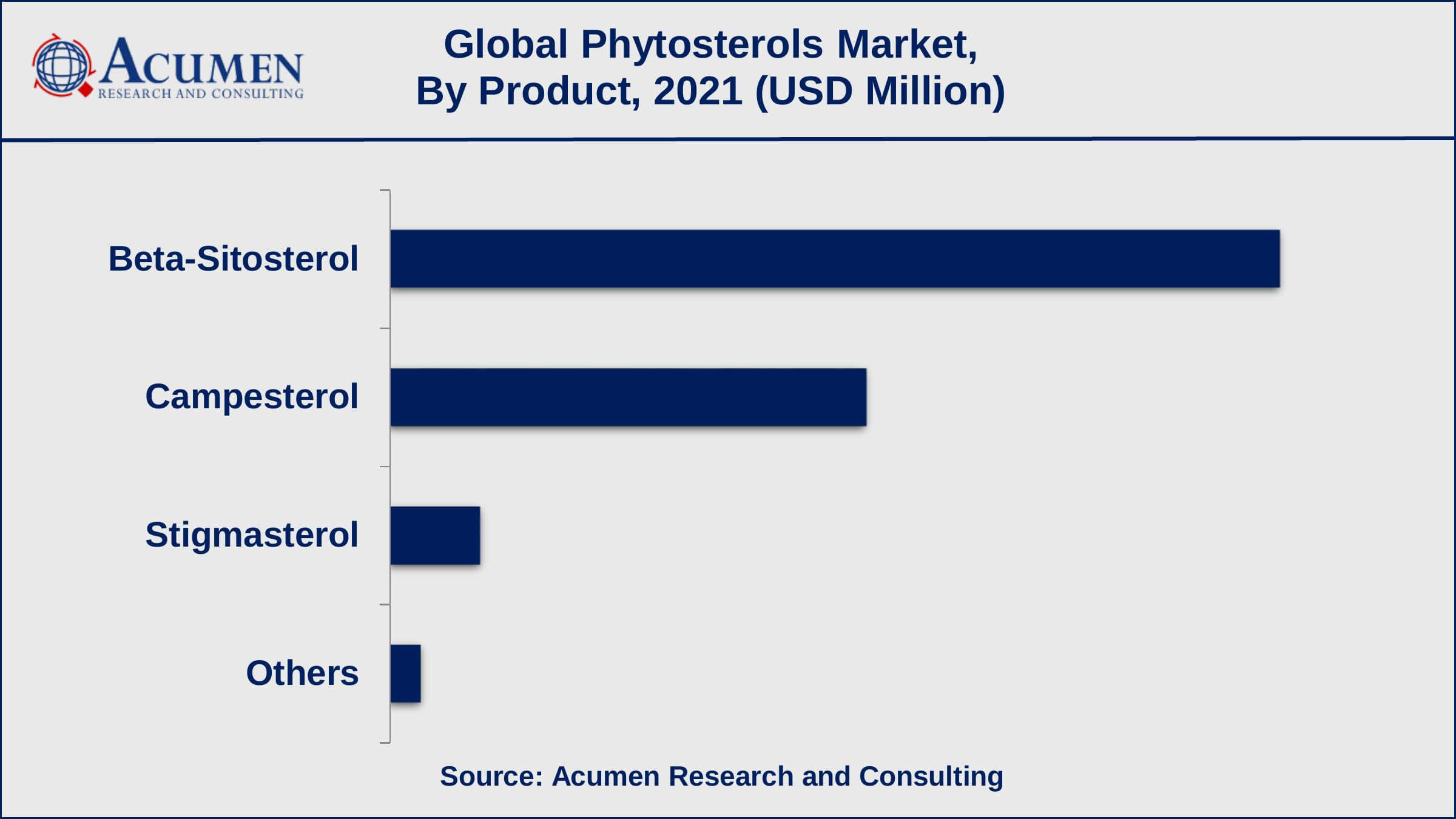 Based on product, beta-sitosterol sub-segment achieved USD 477.2 million revenue in 2021