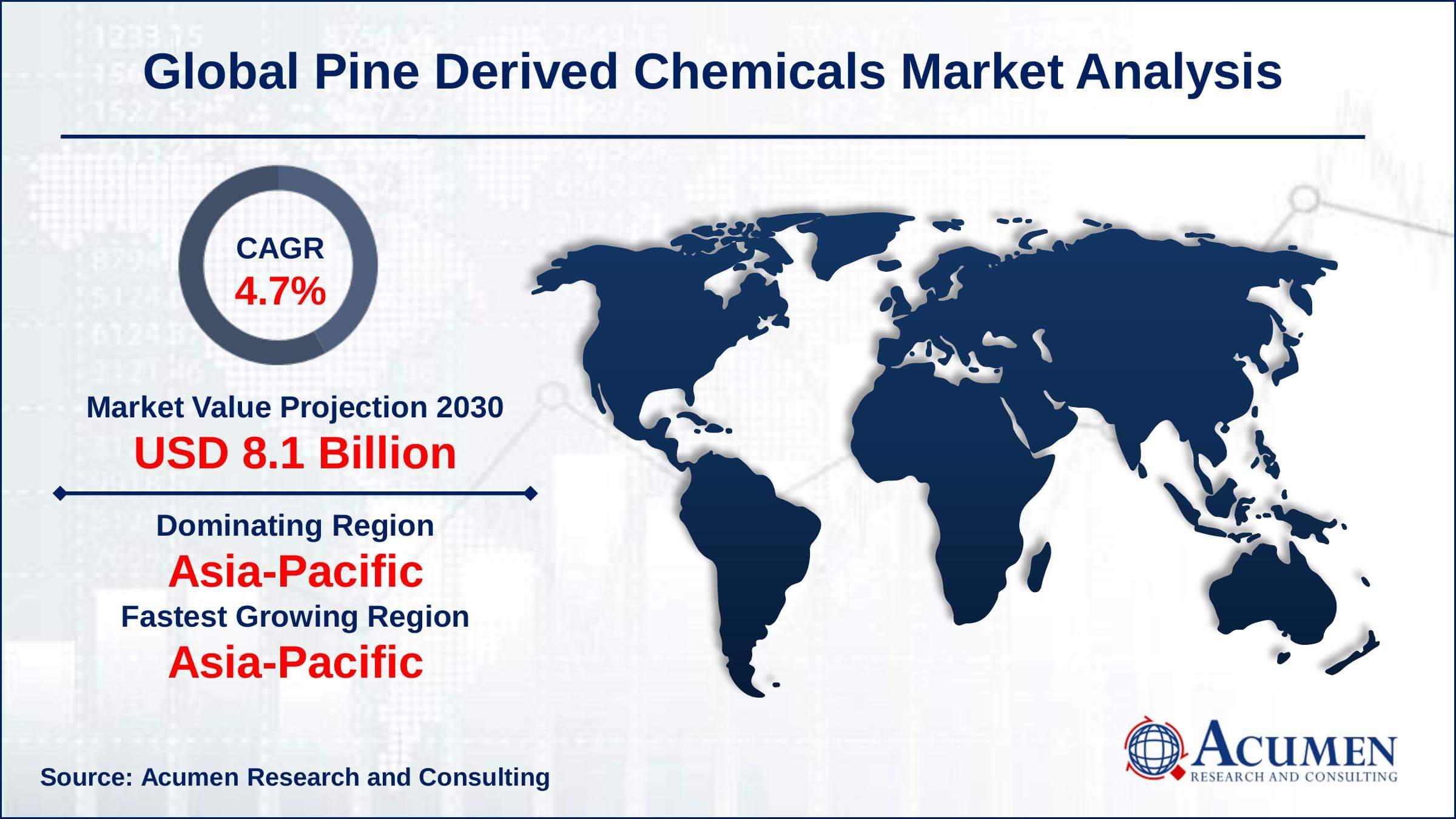 Pine Resin Market is Expected to Demonstrate the Strongest