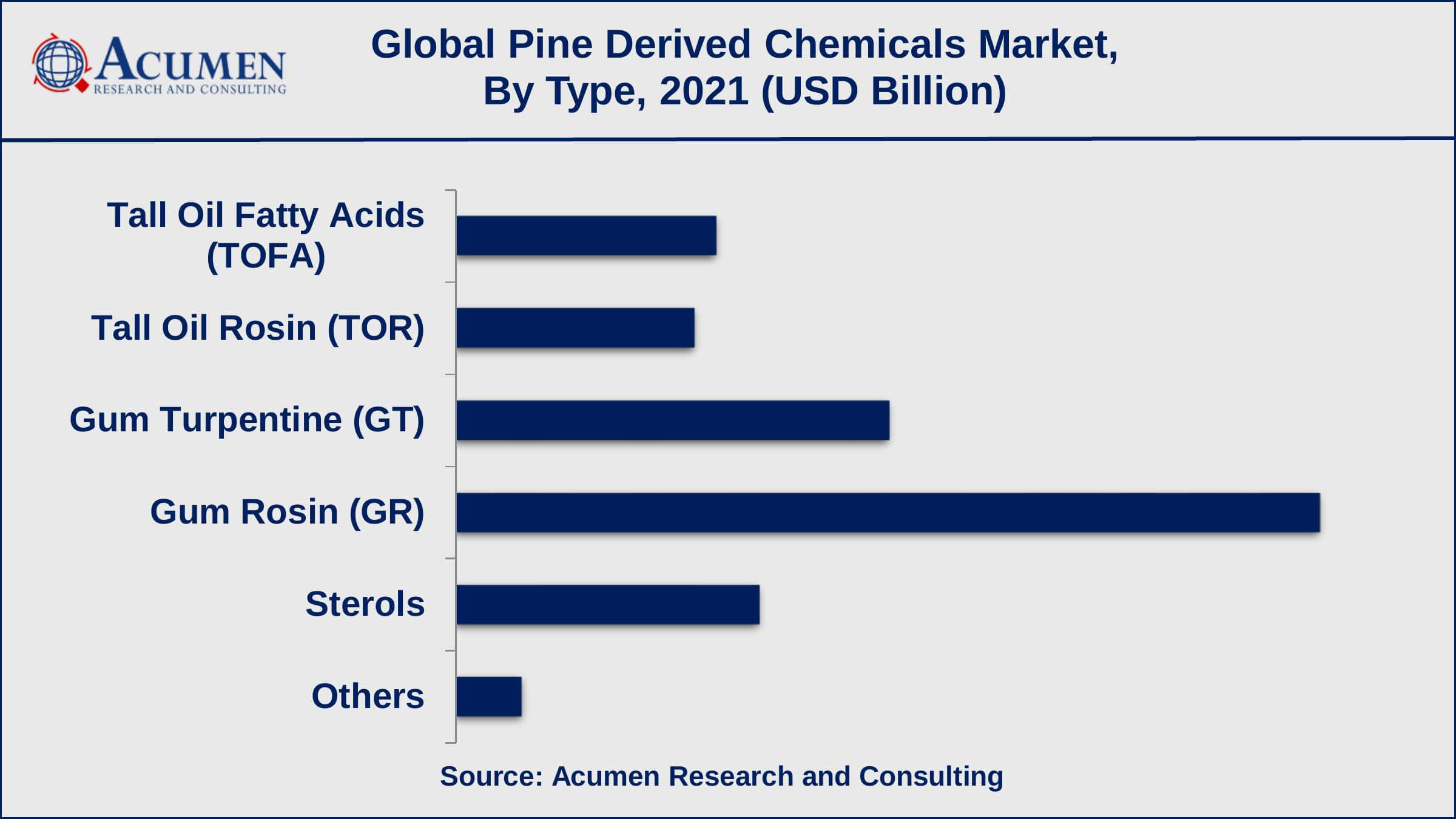 Based on type, gum rosin recorded over 40% of the overall market share in 2021