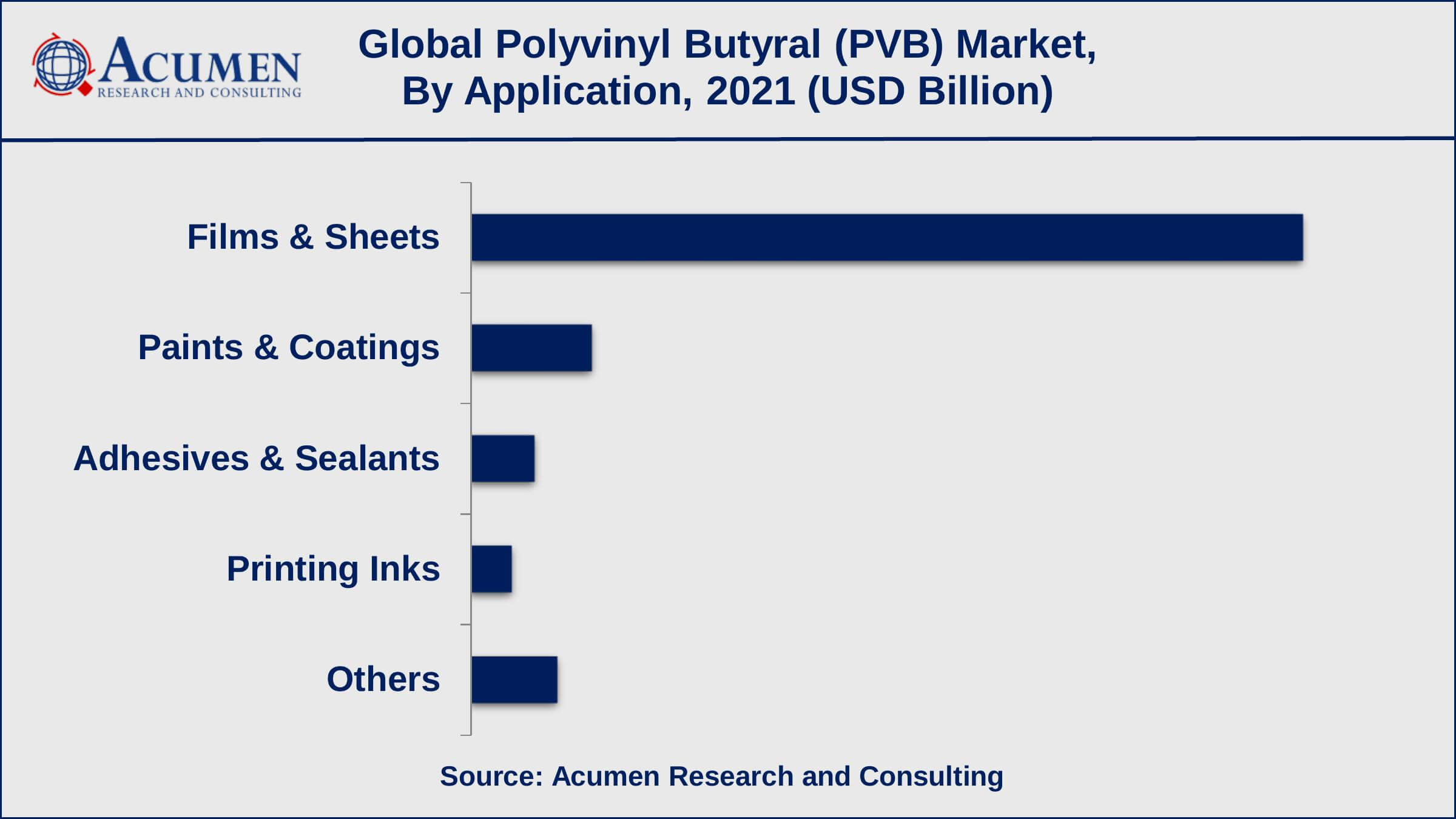 Based on application, films and sheets recorded over 70% of the overall market share in 2021