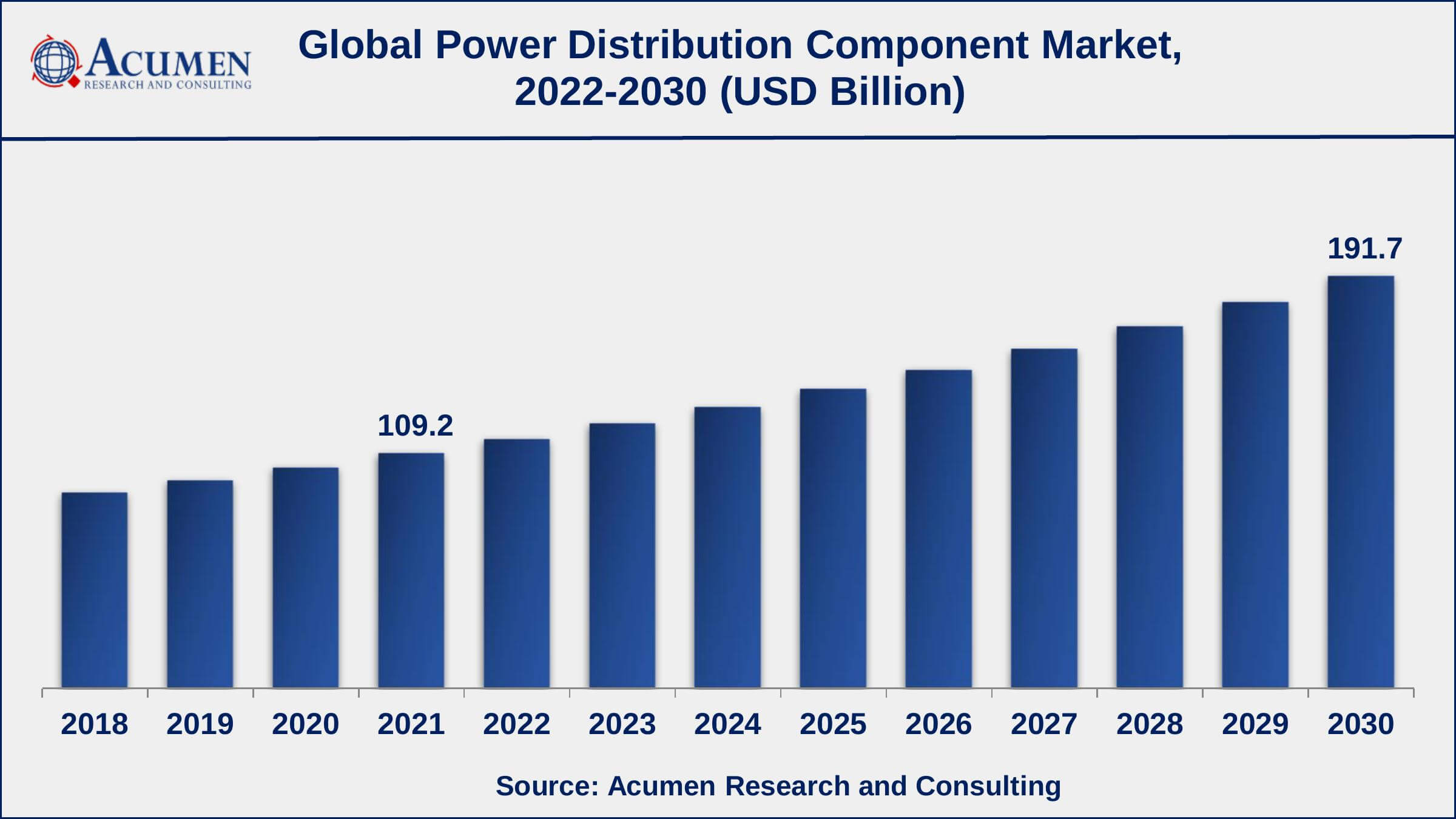 As per the U.S. Energy Information Administration, United States utilities spent USD 57.4 billion on electric distribution in 2019