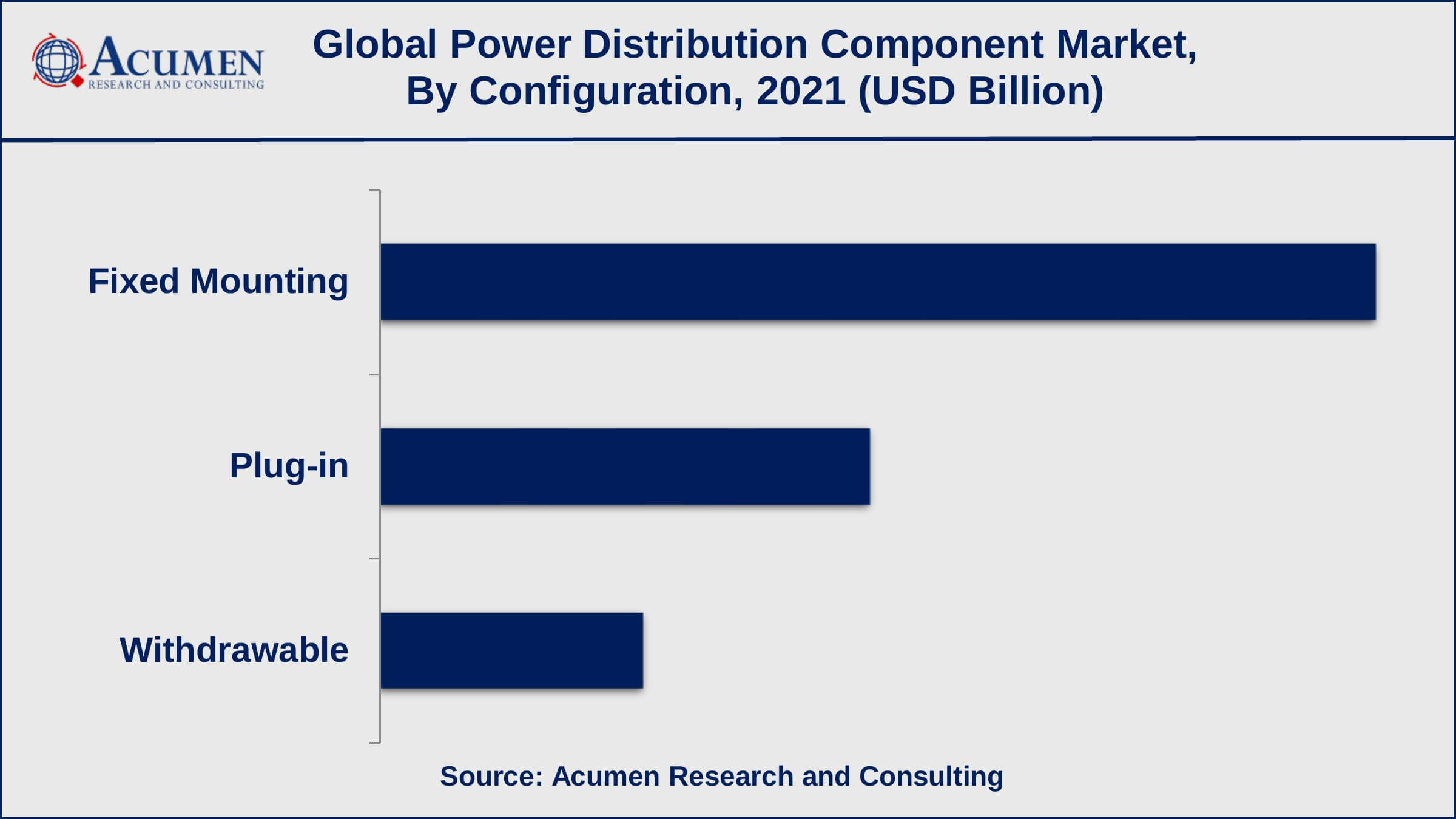 Based on configuration type, fixed mounting recorded over 57% of the overall market share in 2021