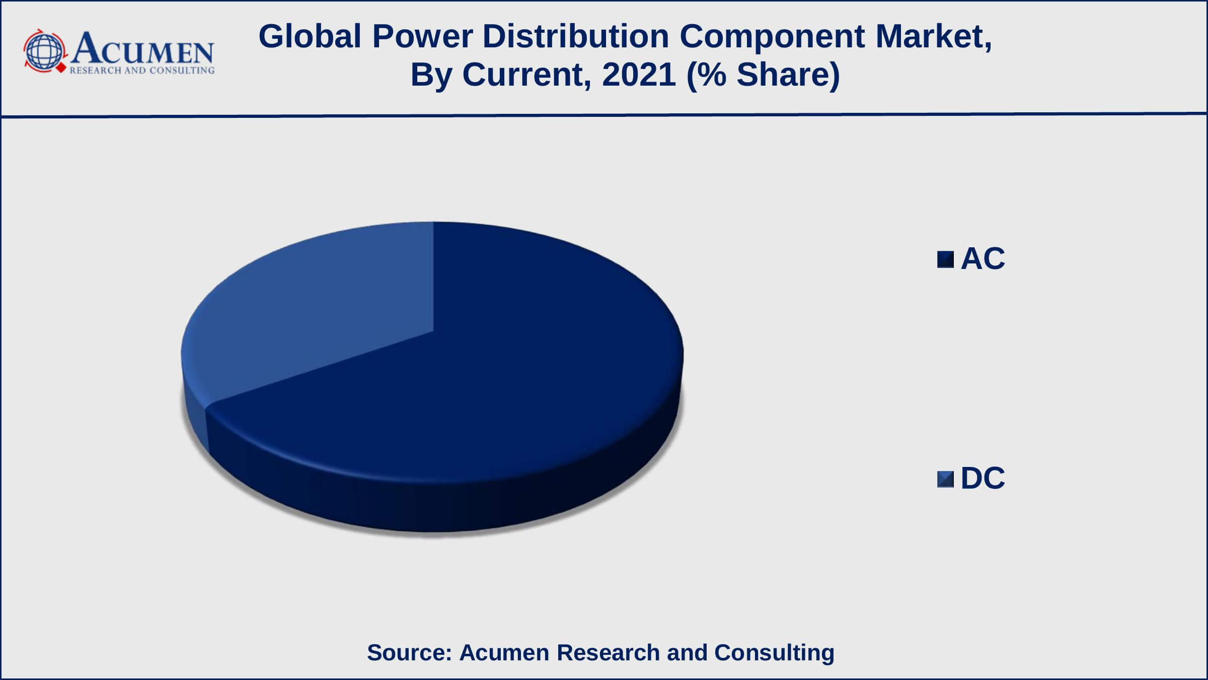 Among current, AC generated shares of over 66% in 2021