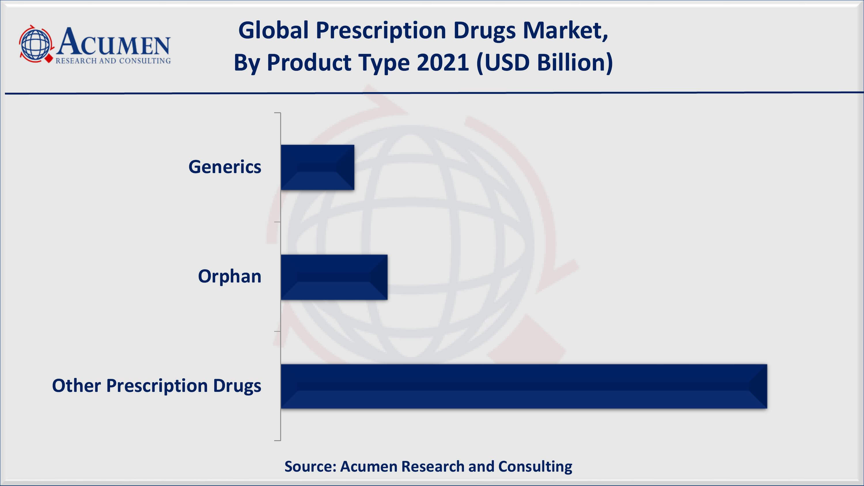 Prescription Drugs Market Size, Share | Industry Growth - 2030
