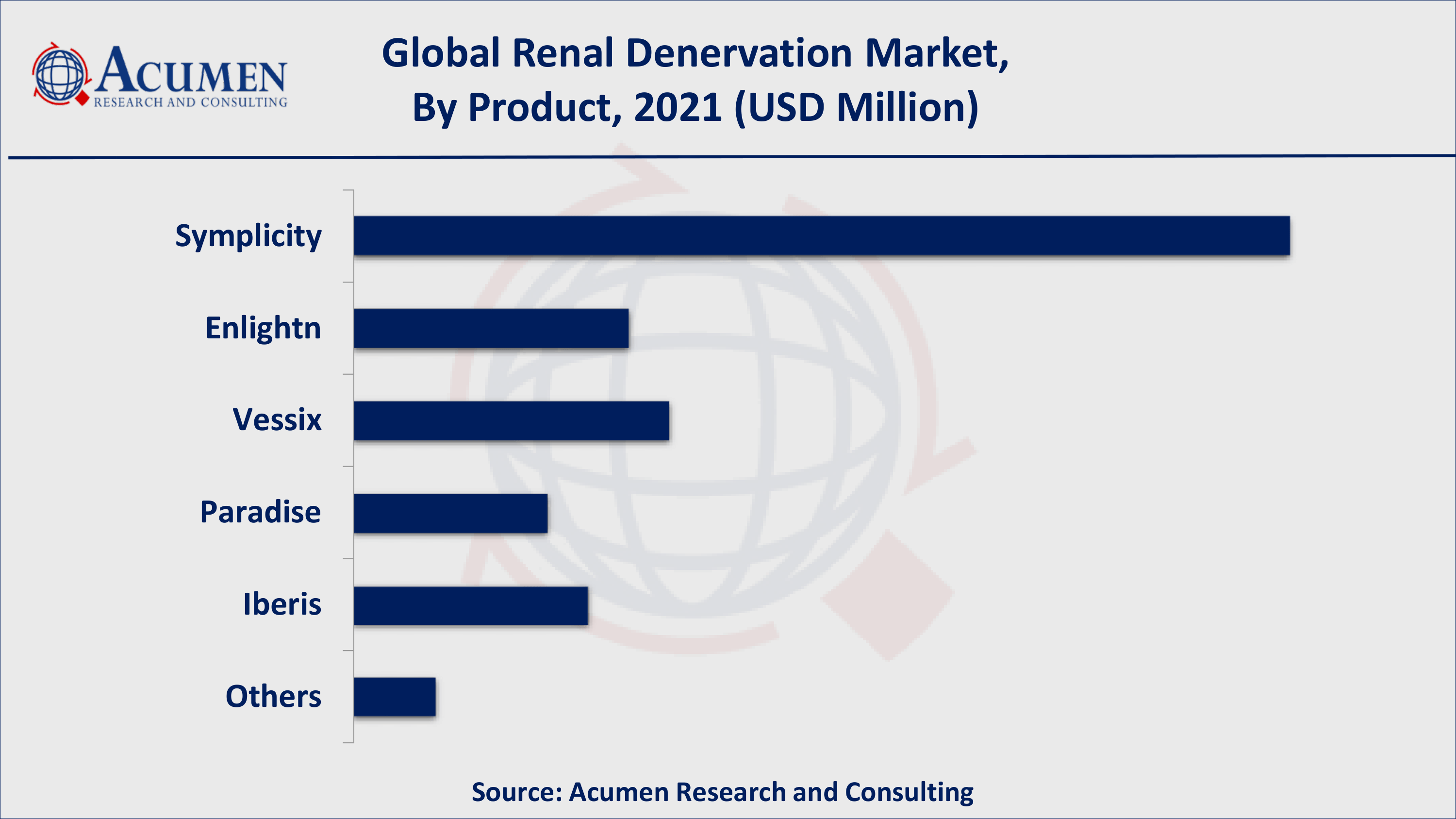 Based on product type, symplicity acquired over 45% of the overall market share in 2021