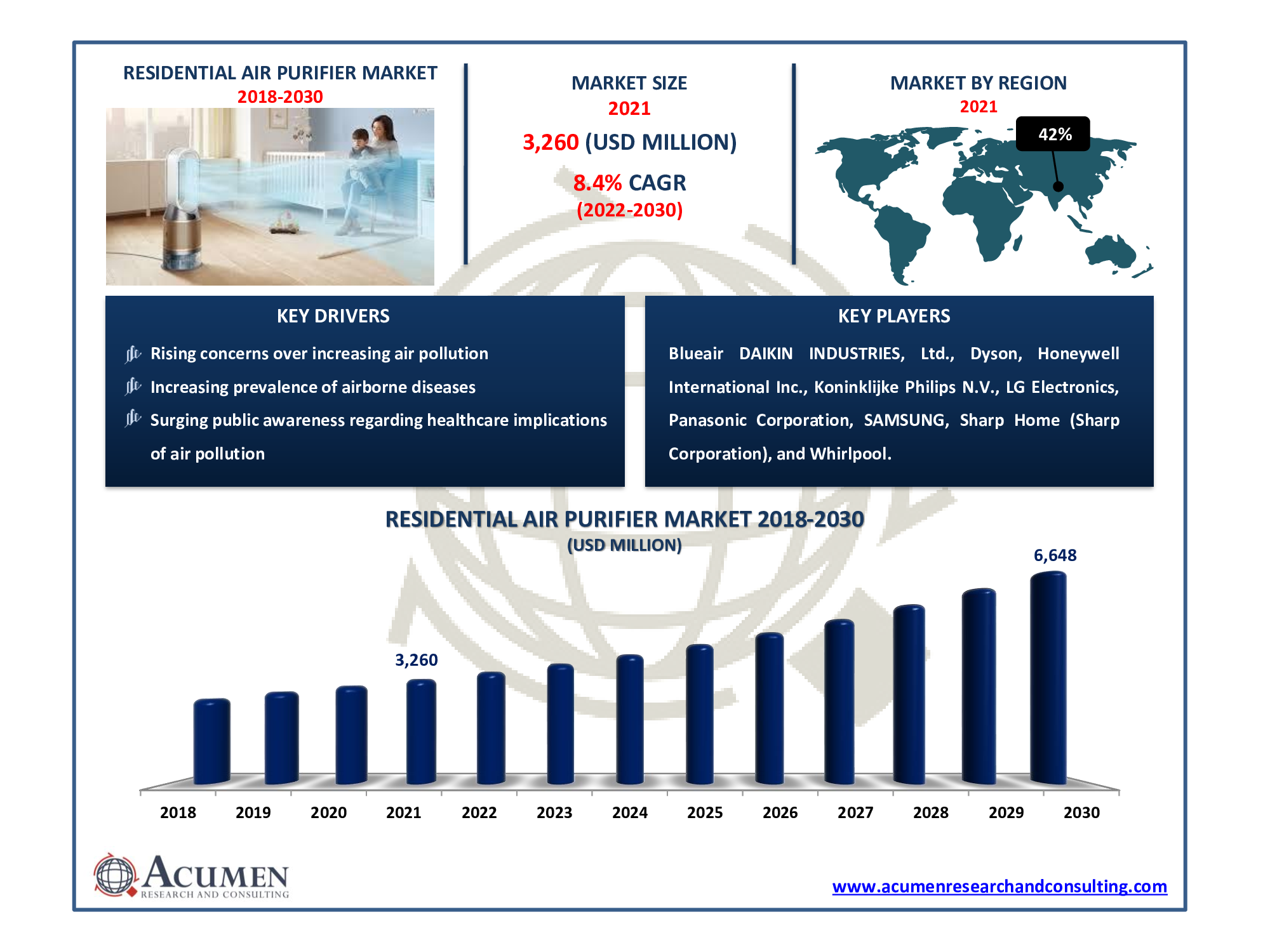 Residential Air Purifier Market size accounted for USD 3,260 Million in 2021 and is estimated to reach USD 6,648 Million by 2030.