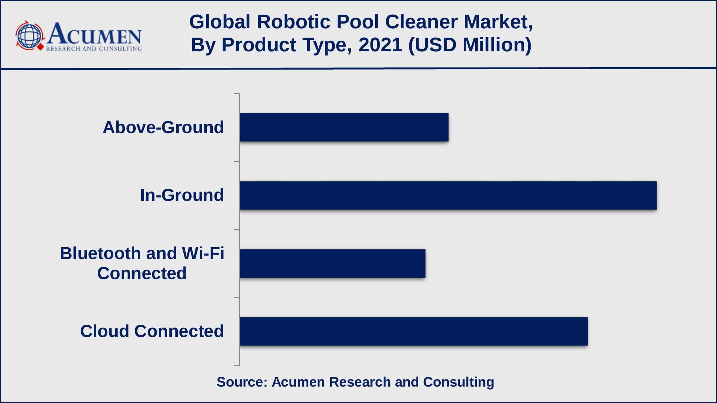 Based on the product type, the in-ground sub-segment achieved 55% shares in 2021