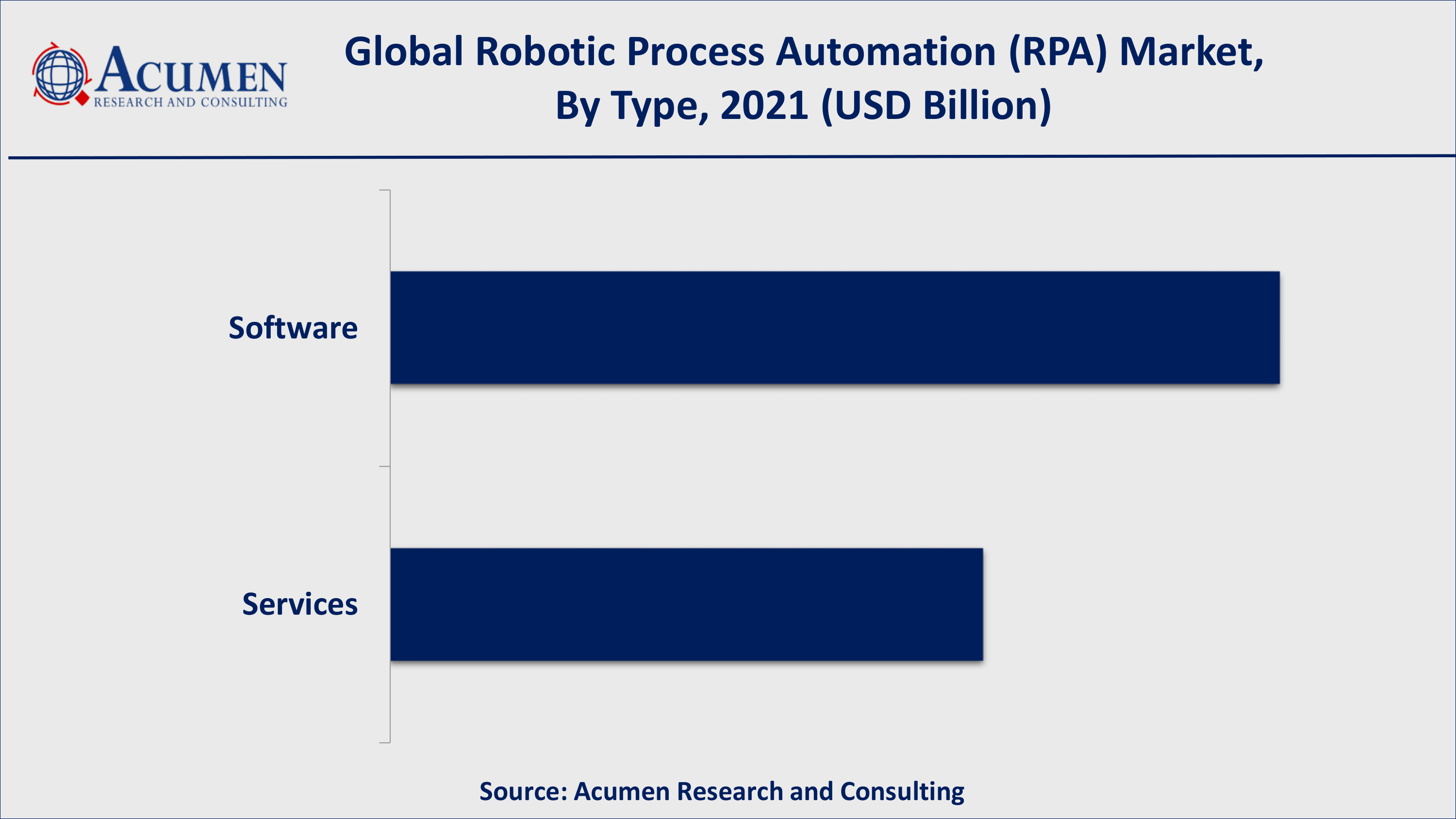 Based on type, software acquired over 60% of the overall market share in 2021