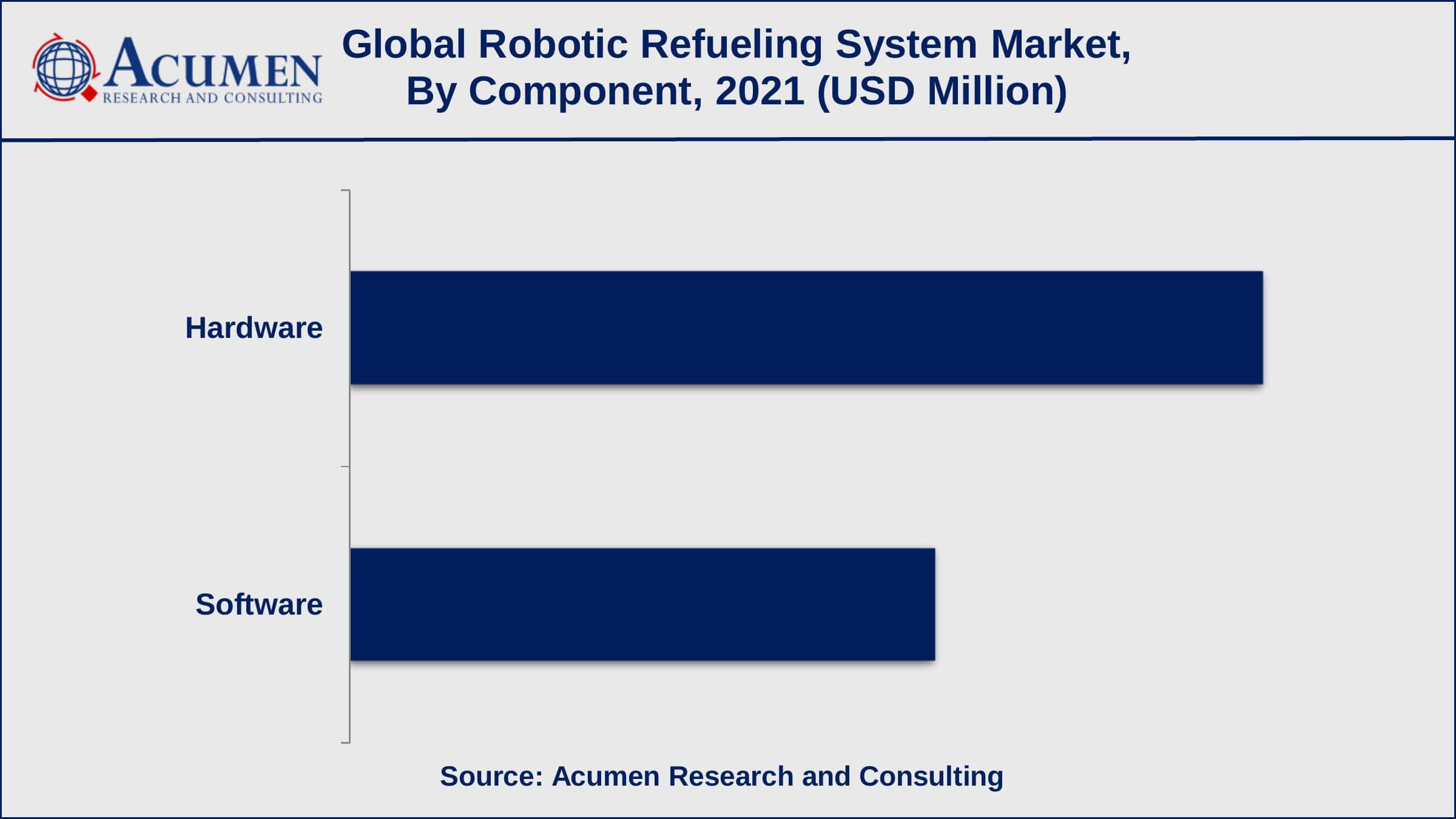 Based on the component, the hardware sub-segment achieved 61% shares in 2021