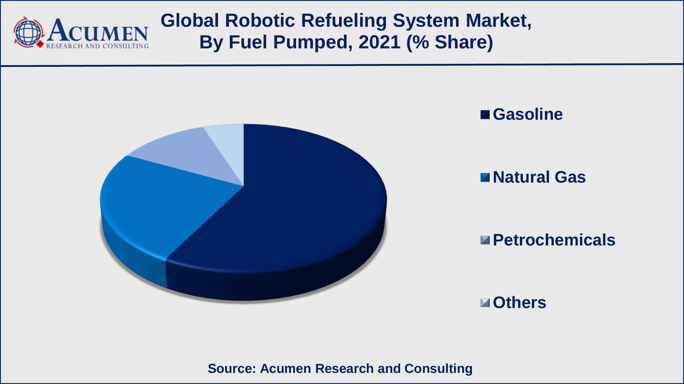 Among fuel pumped, the gasoline sub-segment occupied USD 37.9 million in revenue in 2021