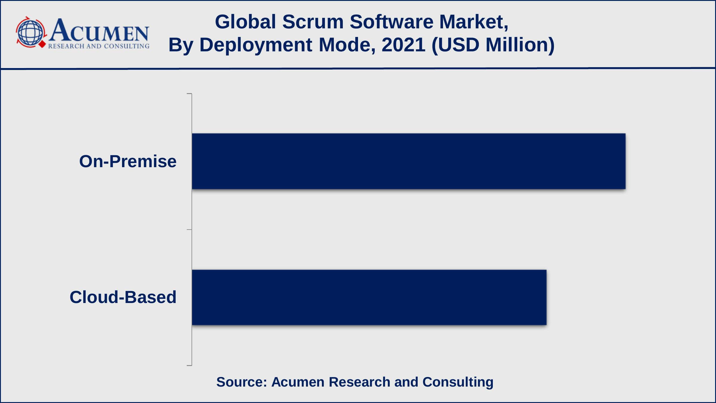 Based on deployment mode, the on-premise sub-segment achieved approx 55% shares in 2021